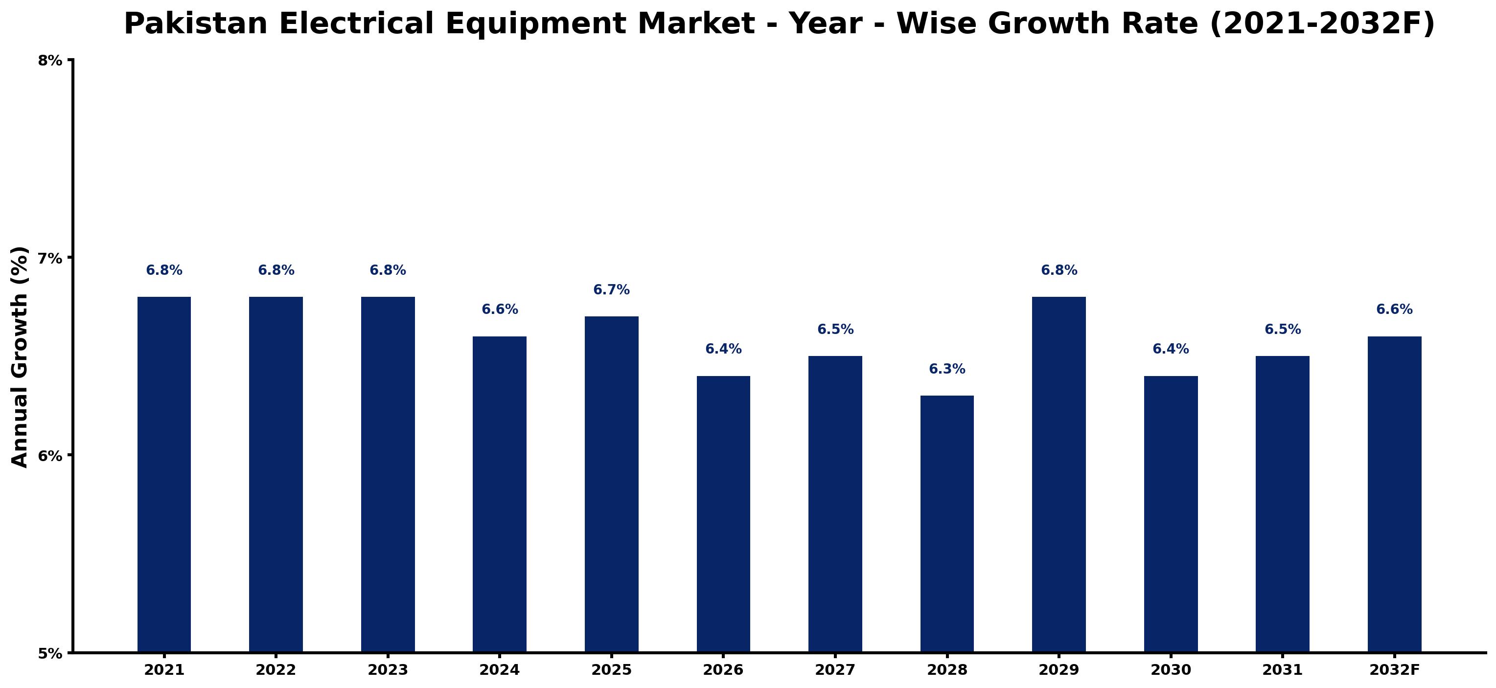 Pakistan Electrical Equipment Market Year-wise Growth Rate and Key Drivers