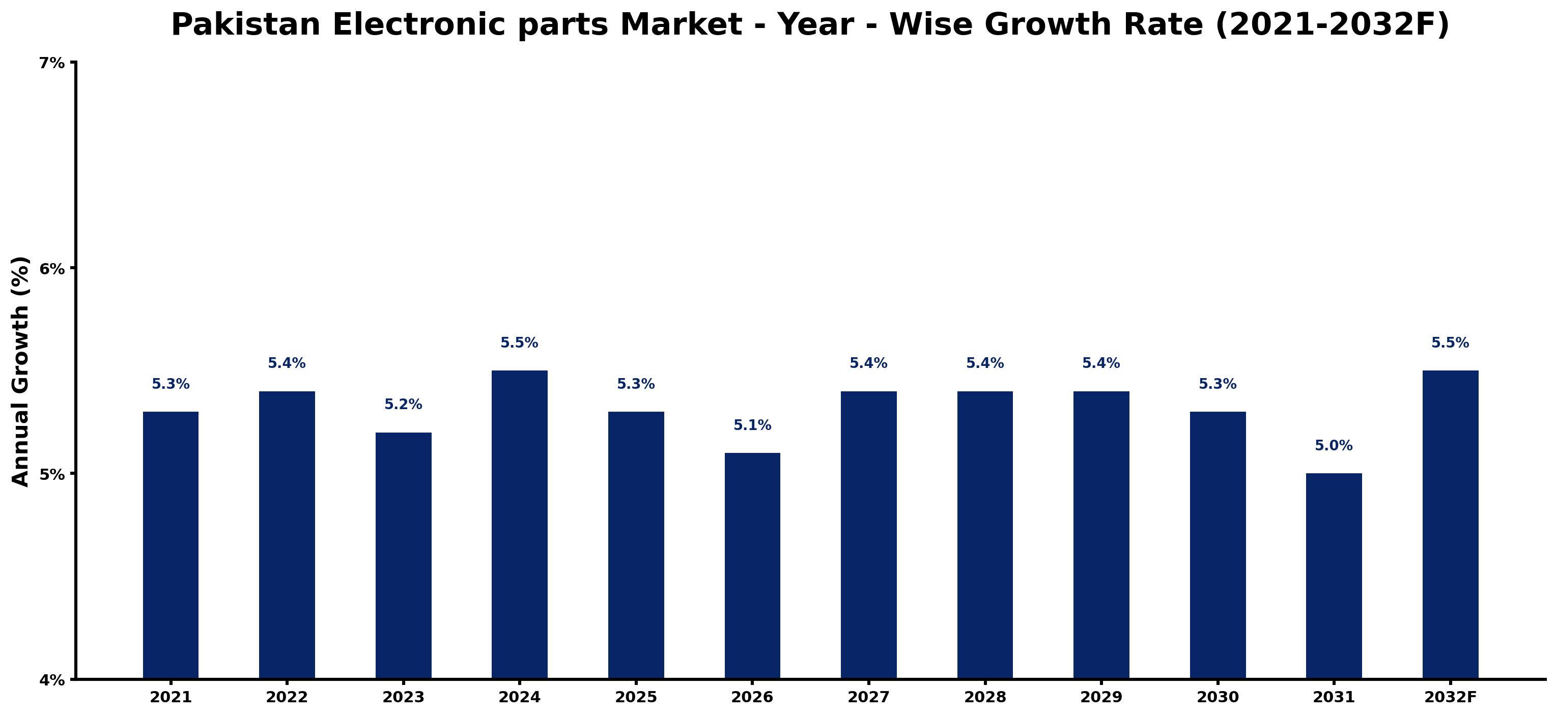 Pakistan Electronic parts Market Year-wise Growth Rate and Key Drivers