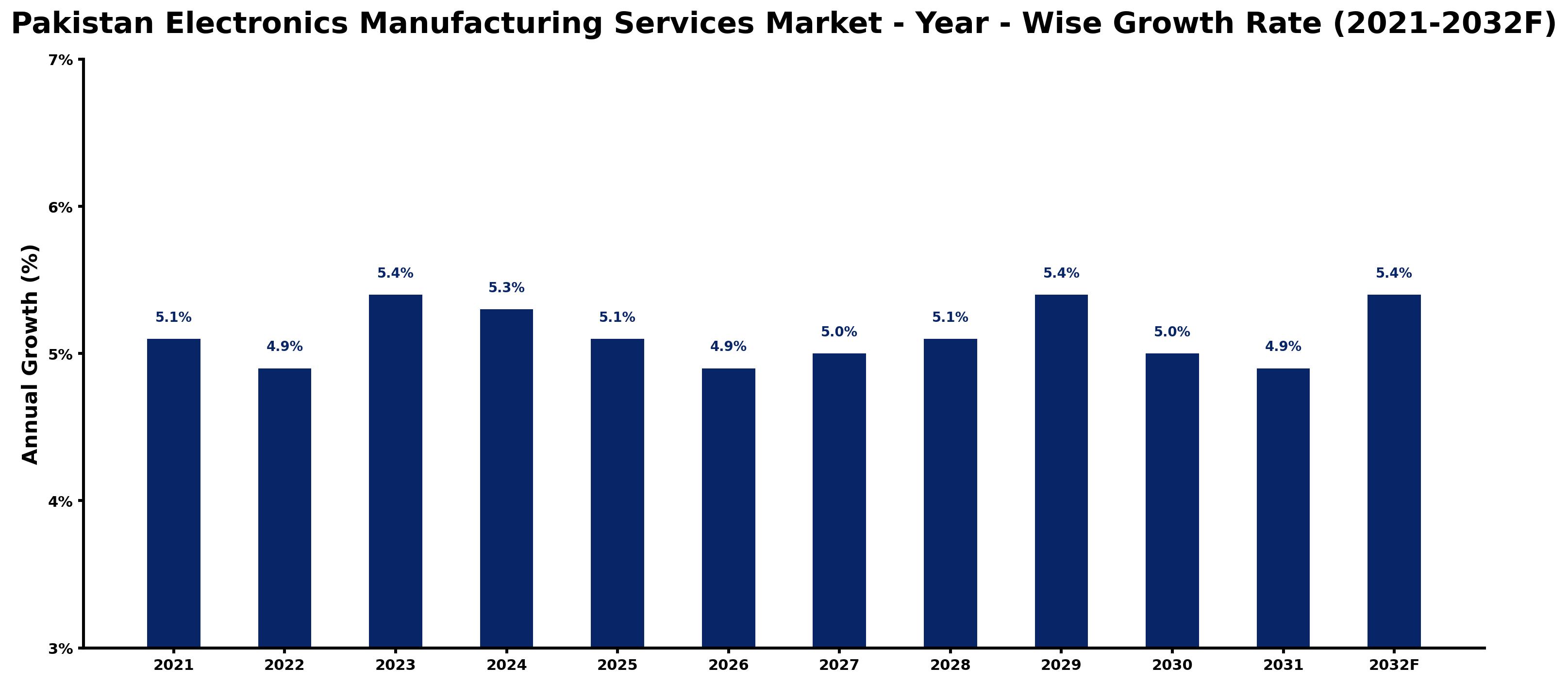 Pakistan Electronics Manufacturing Services Market Year-wise Growth Rate and Key Drivers