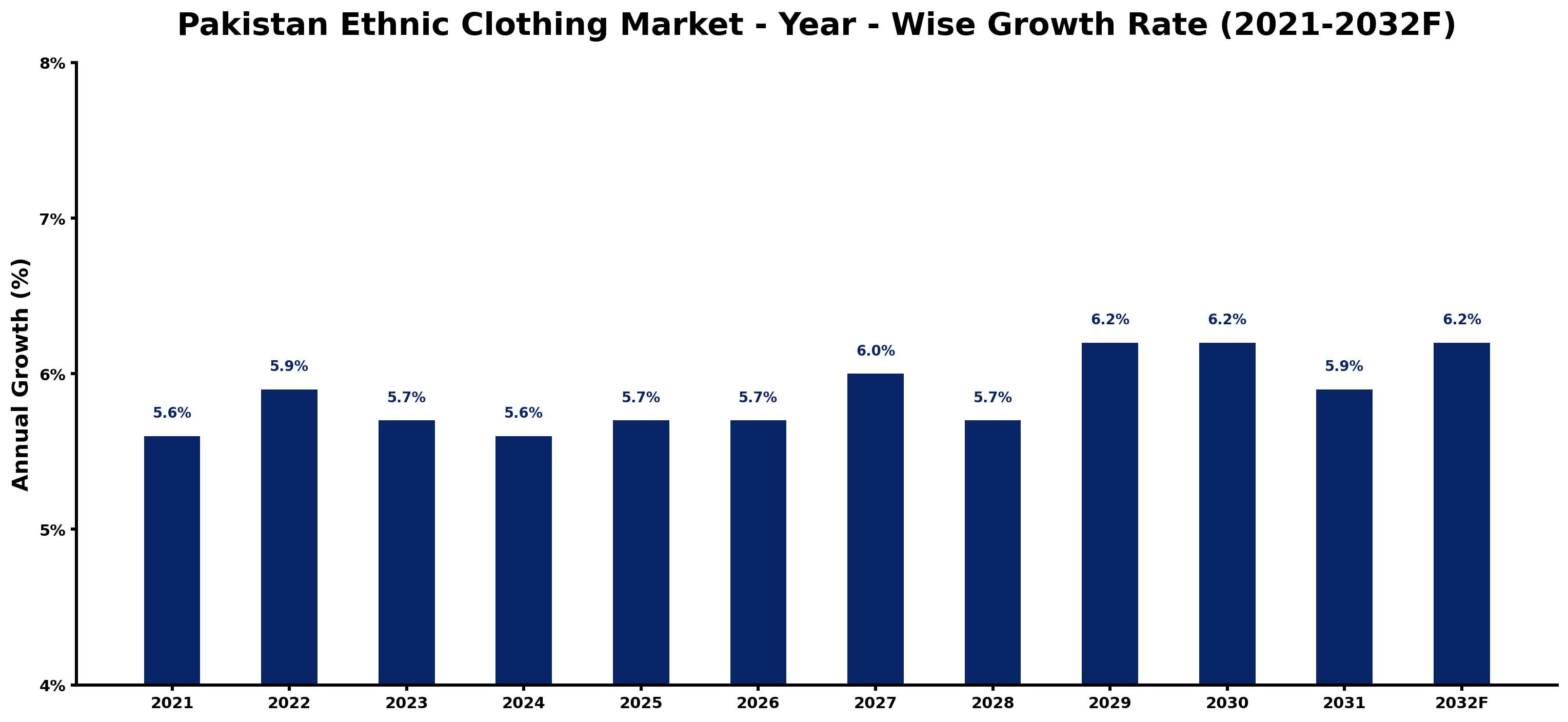 Pakistan Ethnic Clothing Market Year-wise Growth Rate and Key Drivers