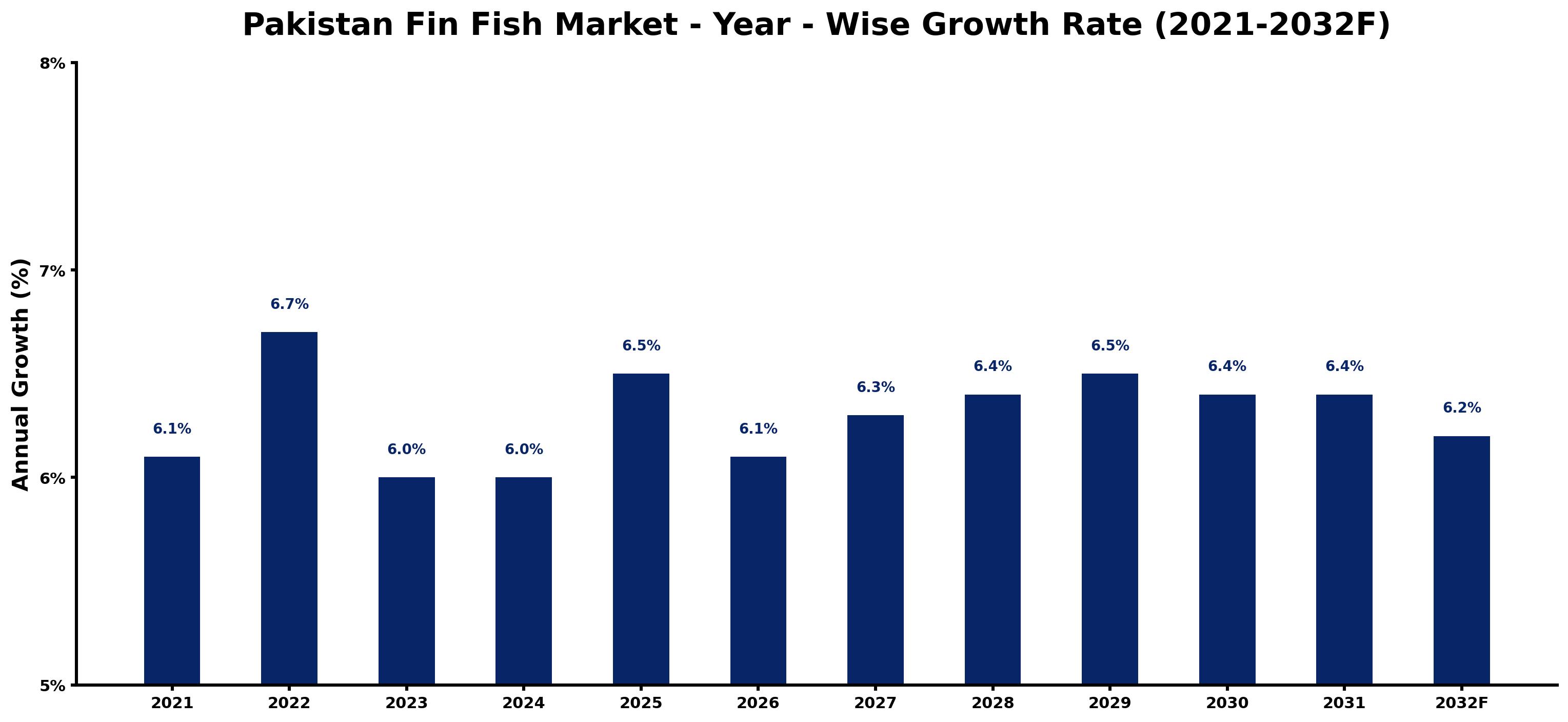 Pakistan Fin Fish Market Year-wise Growth Rate and Key Drivers