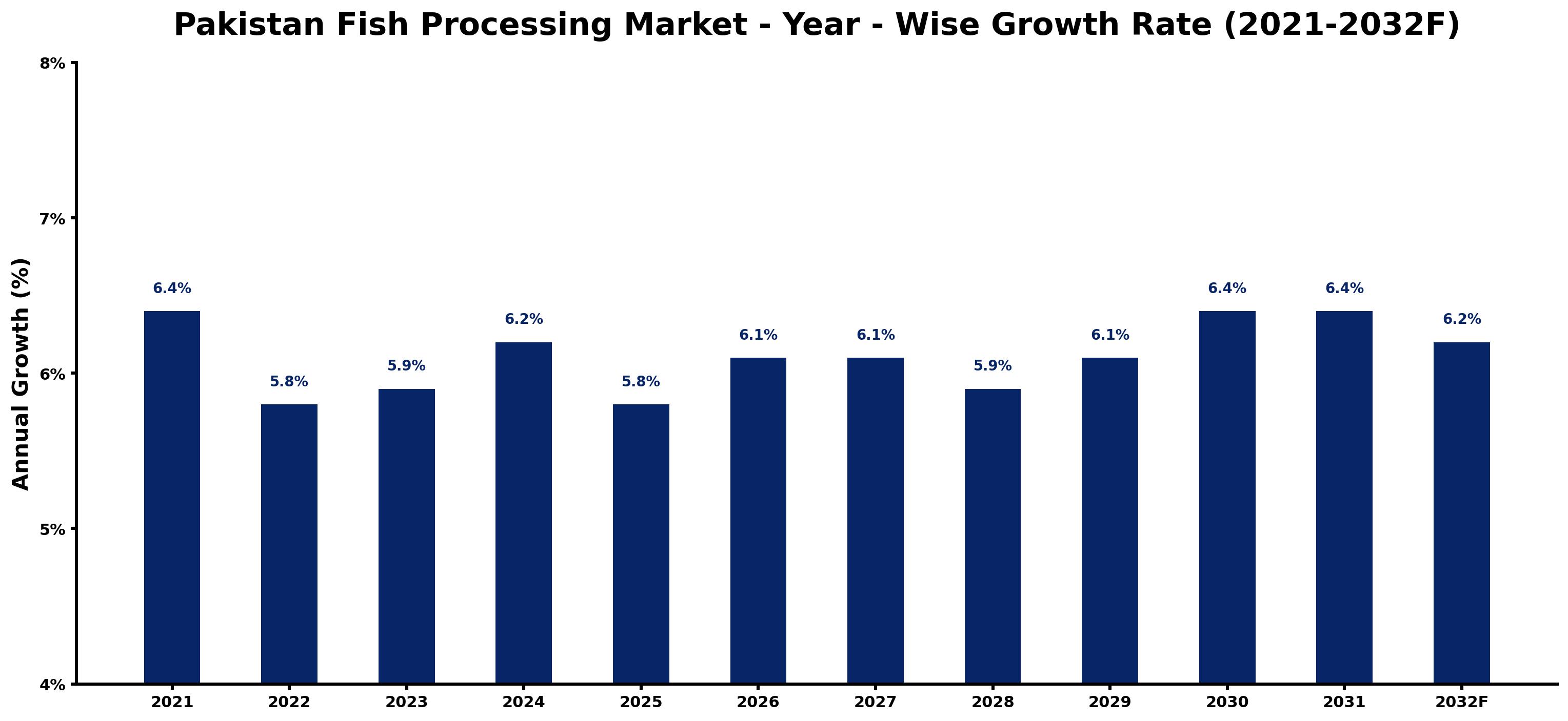 Pakistan Fish Processing Market Year-wise Growth Rate and Key Drivers
