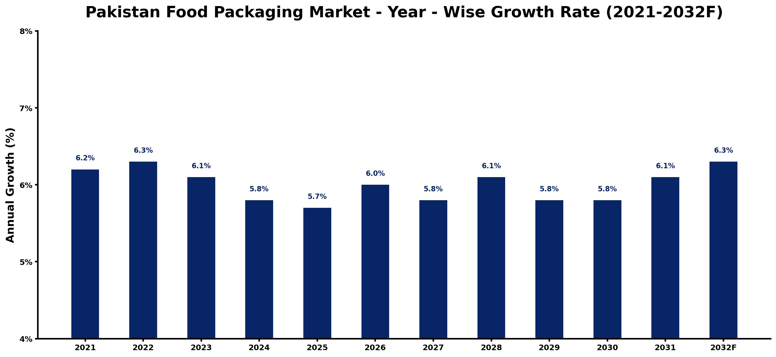 Pakistan Food Packaging Market Year-wise Growth Rate and Key Drivers