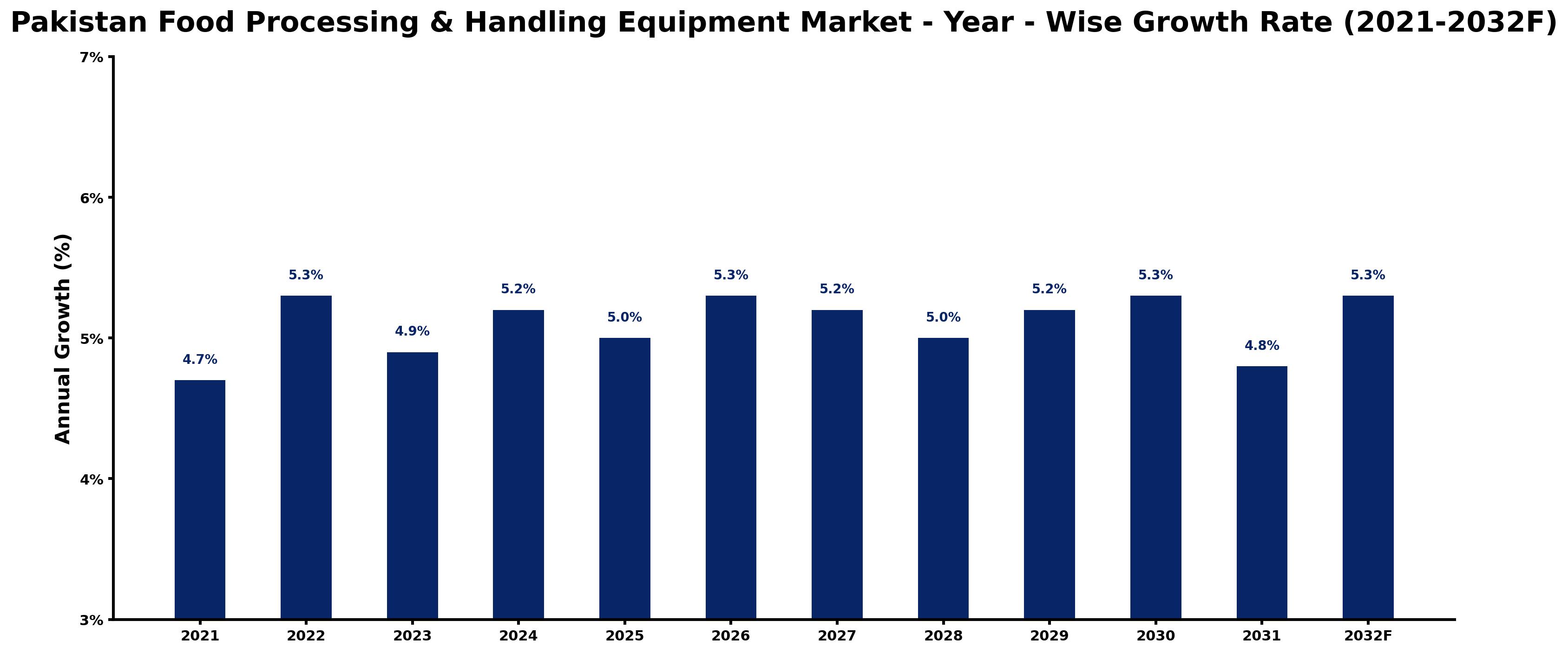 Pakistan Food Processing & Handling Equipment Market Year-wise Growth Rate and Key Drivers