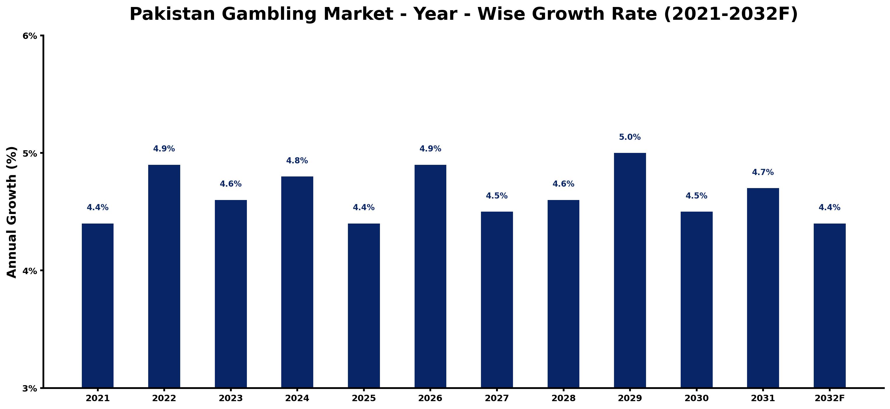 Pakistan Gambling Market Year-wise Growth Rate and Key Drivers