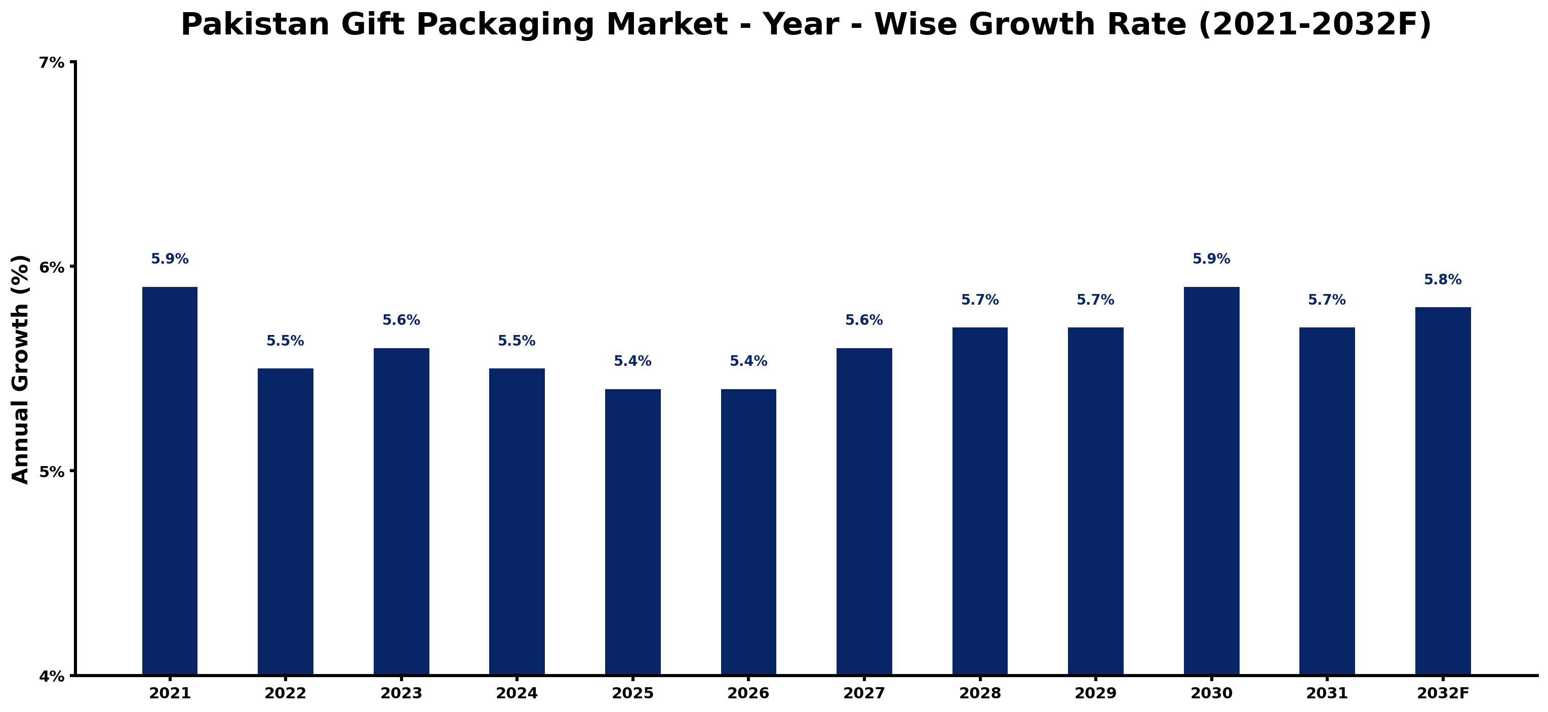 Pakistan Gift Packaging Market Year-wise Growth Rate and Key Drivers