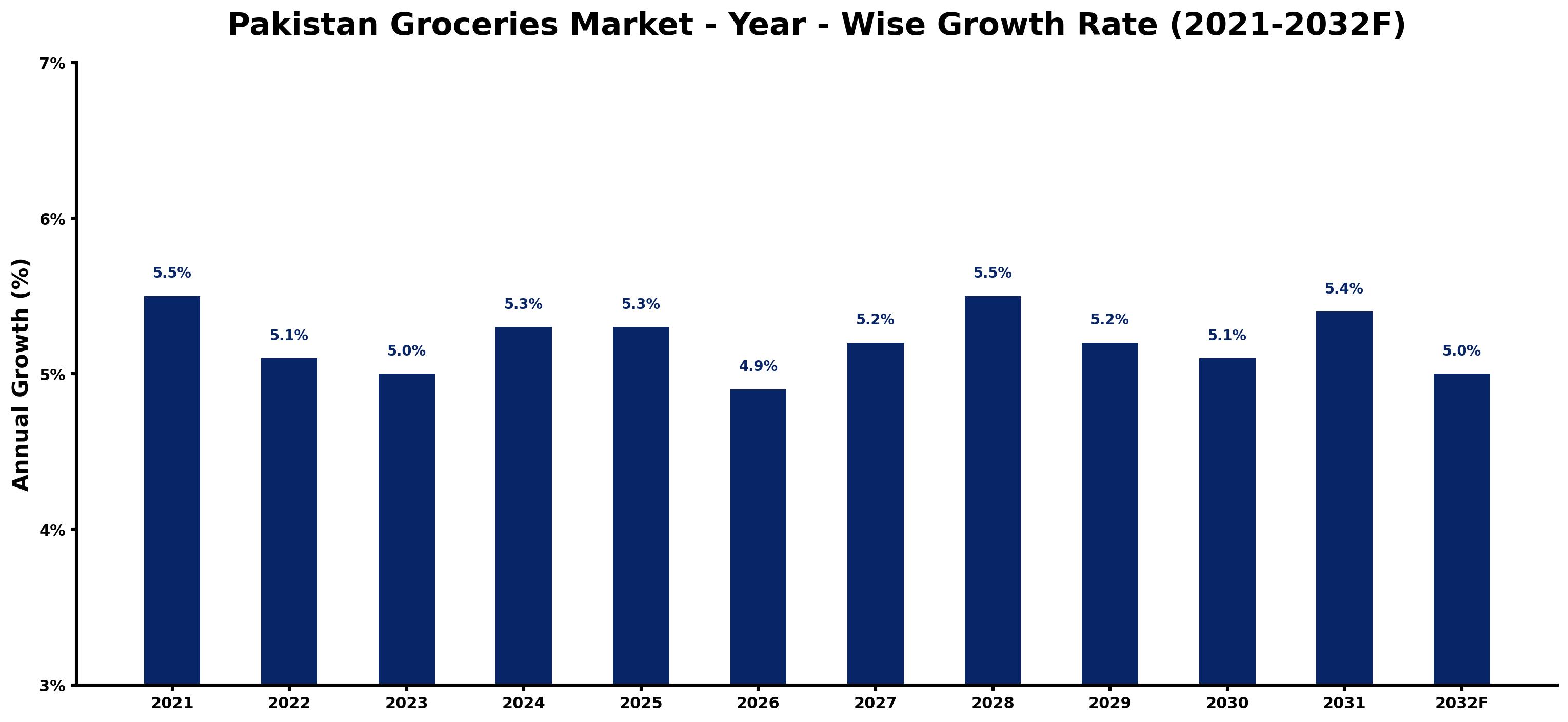 Pakistan Groceries Market Year-wise Growth Rate and Key Drivers