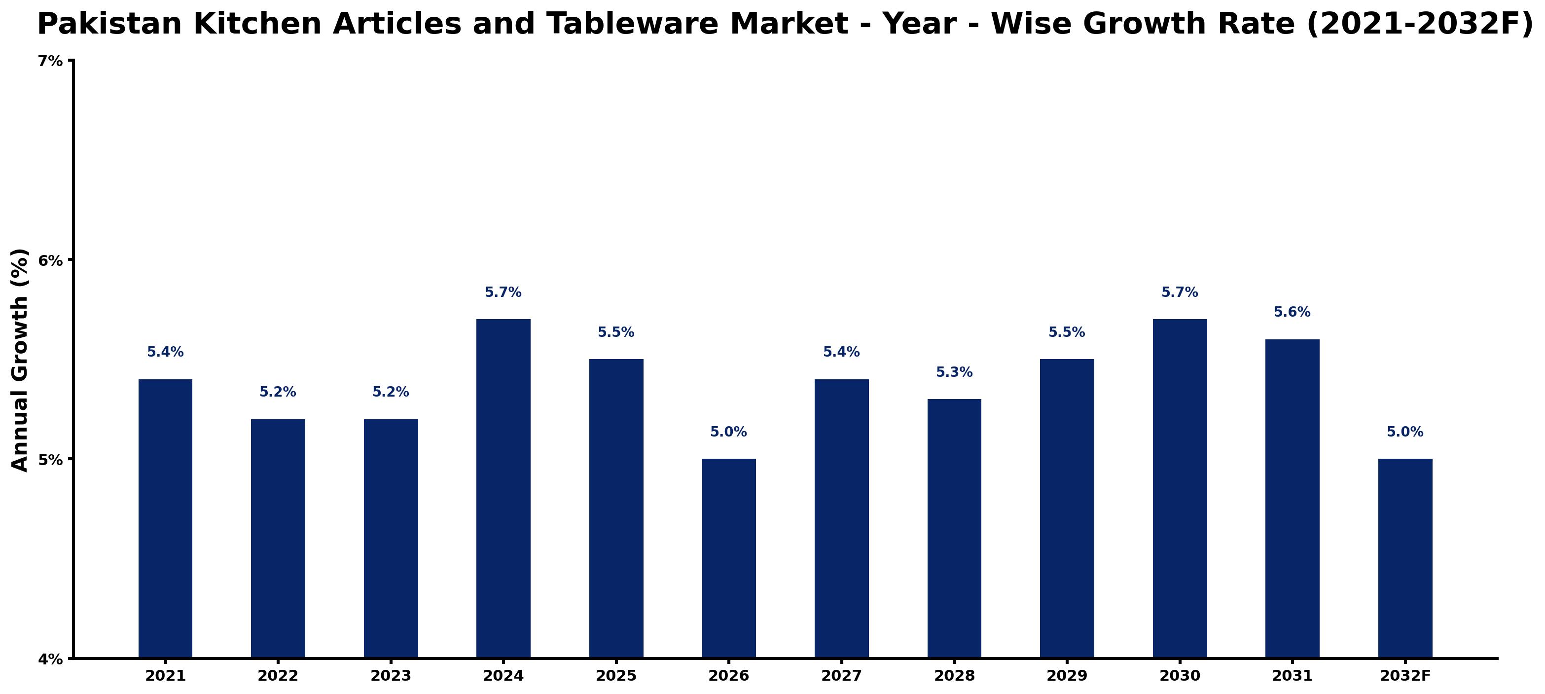 Pakistan Kitchen Articles and Tableware Market Year-wise Growth Rate and Key Drivers
