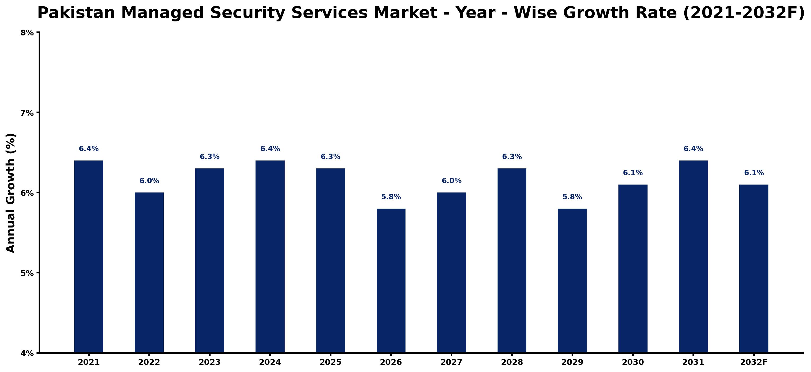 Pakistan Managed Security Services Market Year-wise Growth Rate and Key Drivers