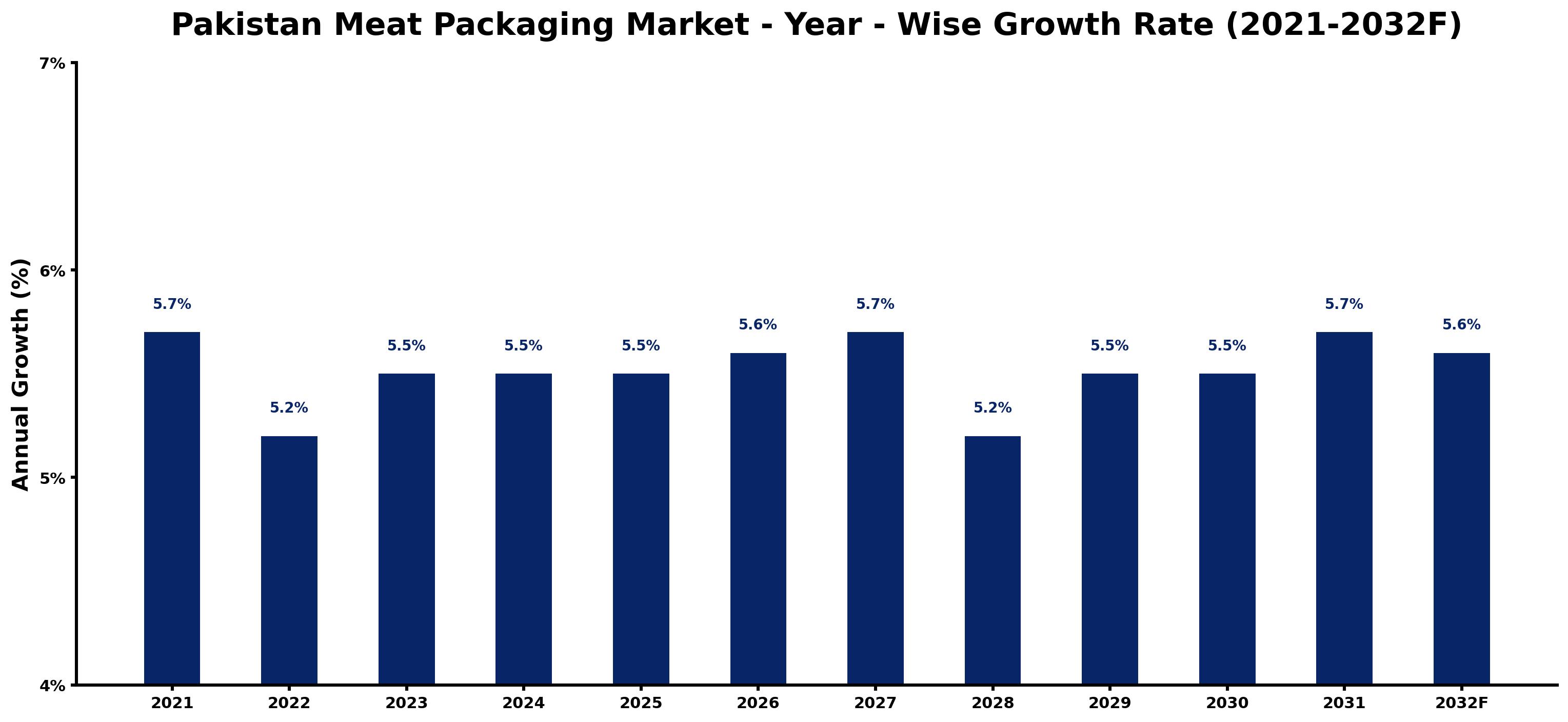 Pakistan Meat Packaging Market Year-wise Growth Rate and Key Drivers