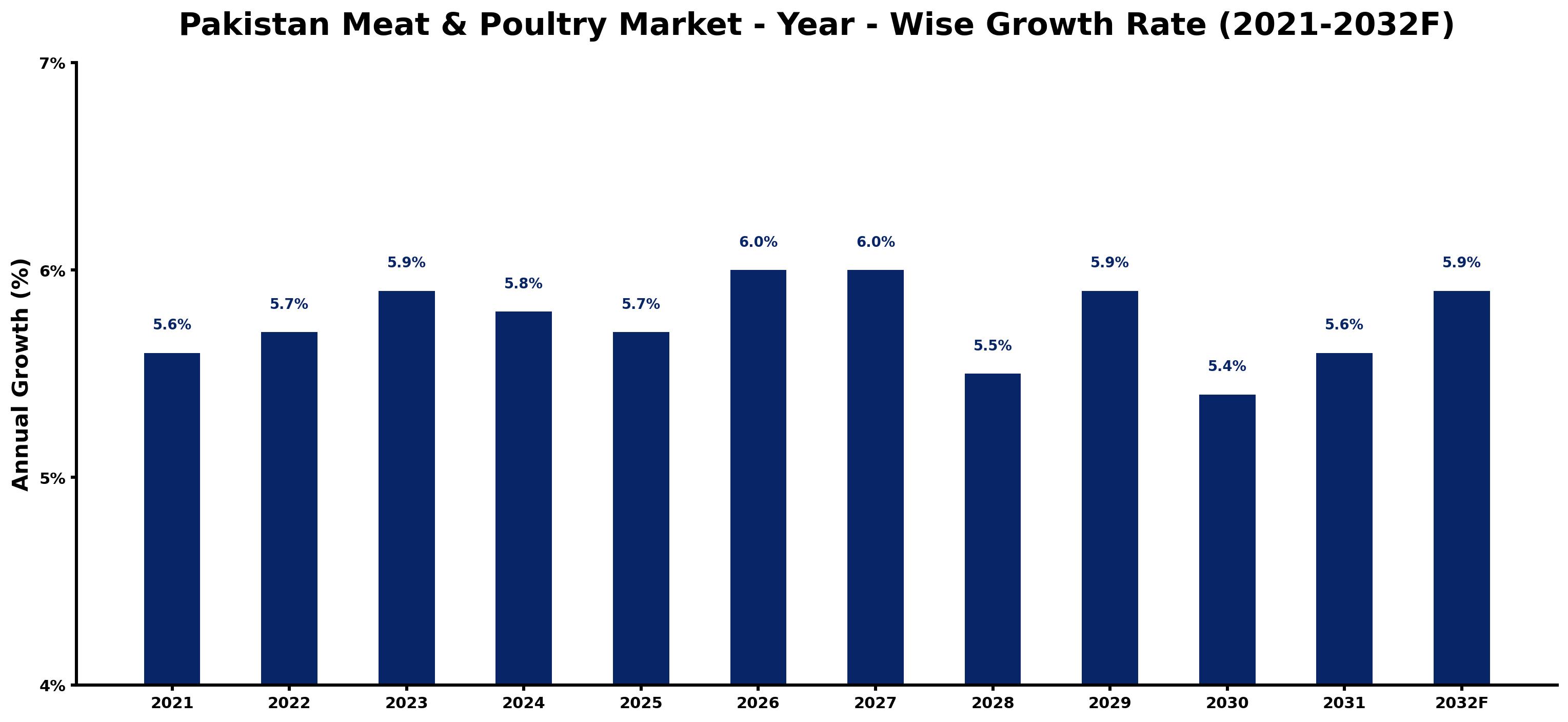 Pakistan Meat & Poultry Market Year-wise Growth Rate and Key Drivers