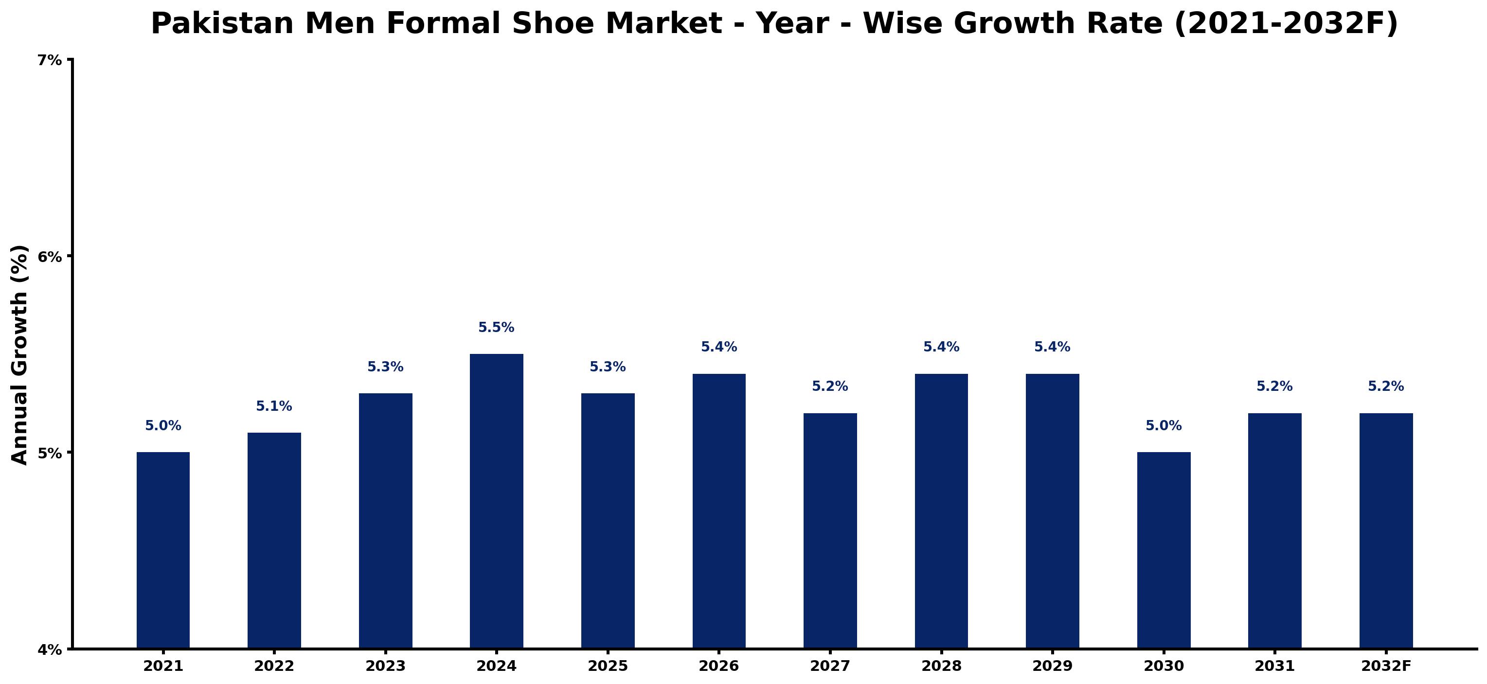 Pakistan Men Formal Shoe Market Year-wise Growth Rate and Key Drivers