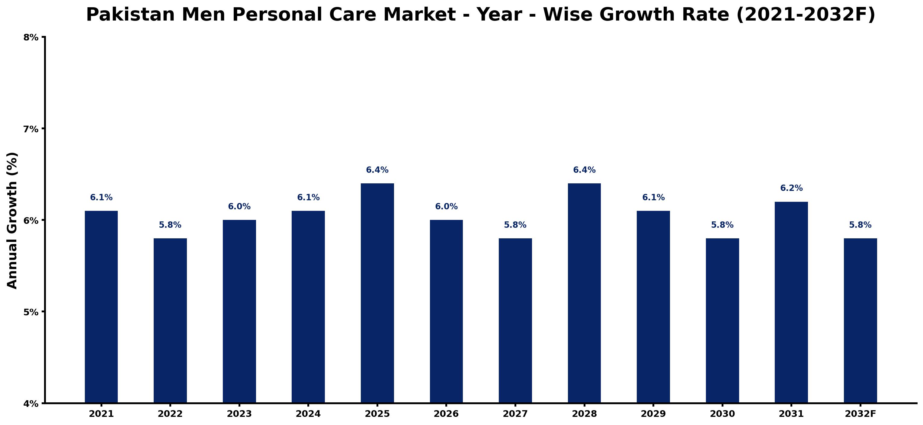 Pakistan Men Personal Care Market Year-wise Growth Rate and Key Drivers