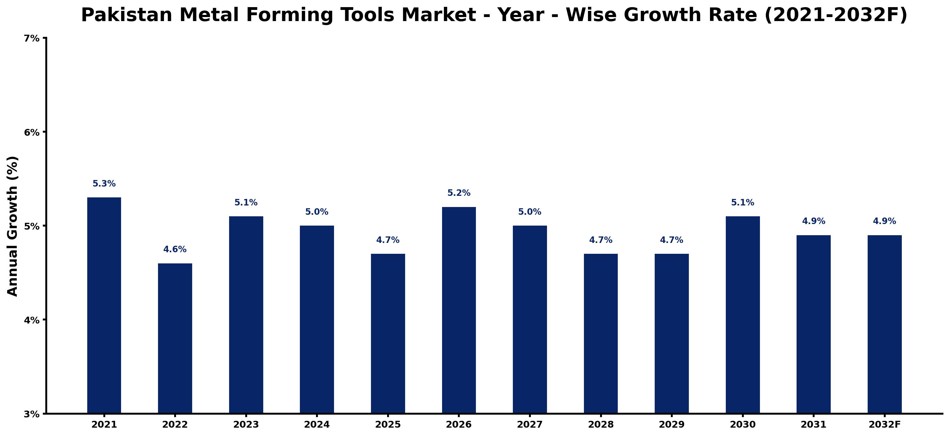 Pakistan Metal Forming Tools Market Year-wise Growth Rate and Key Drivers