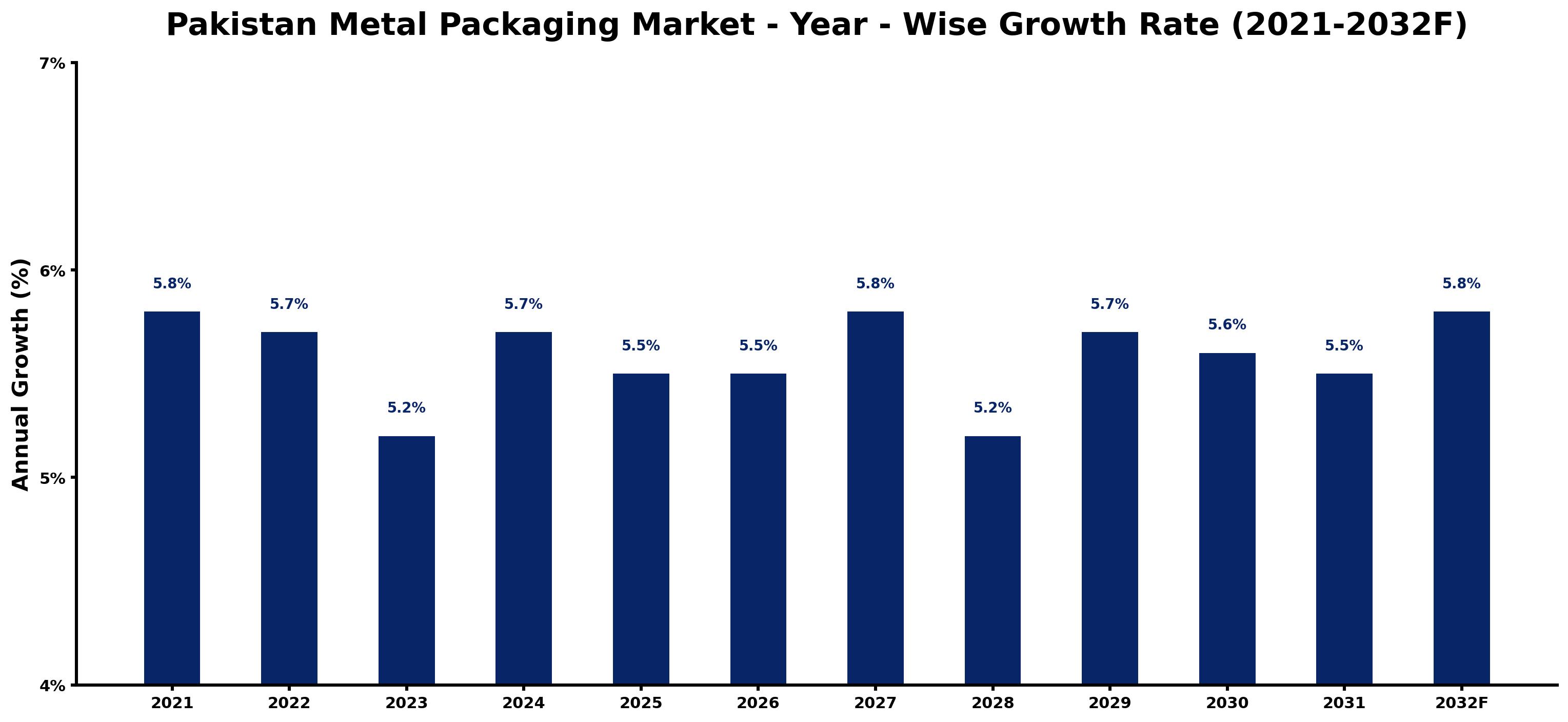 Pakistan Metal Packaging Market Year-wise Growth Rate and Key Drivers