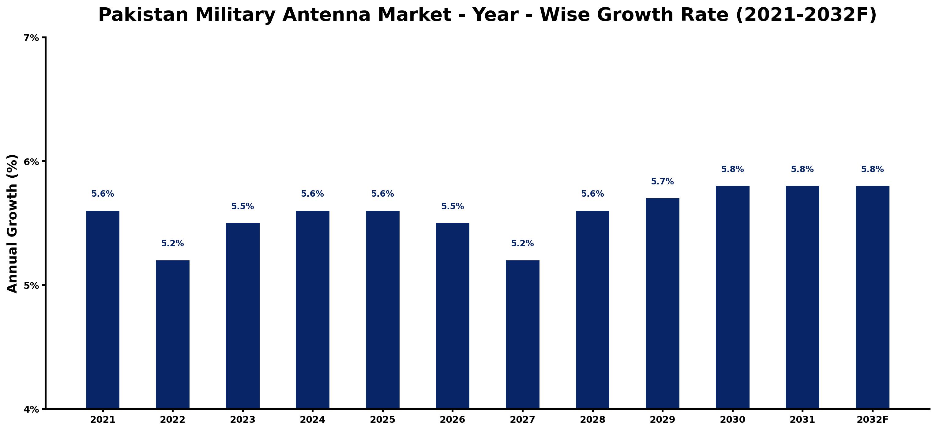 Pakistan Military Antenna Market Year-wise Growth Rate and Key Drivers