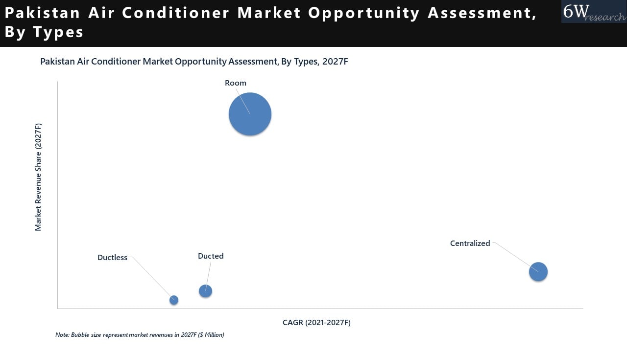 Pakistan Air Conditioner Market