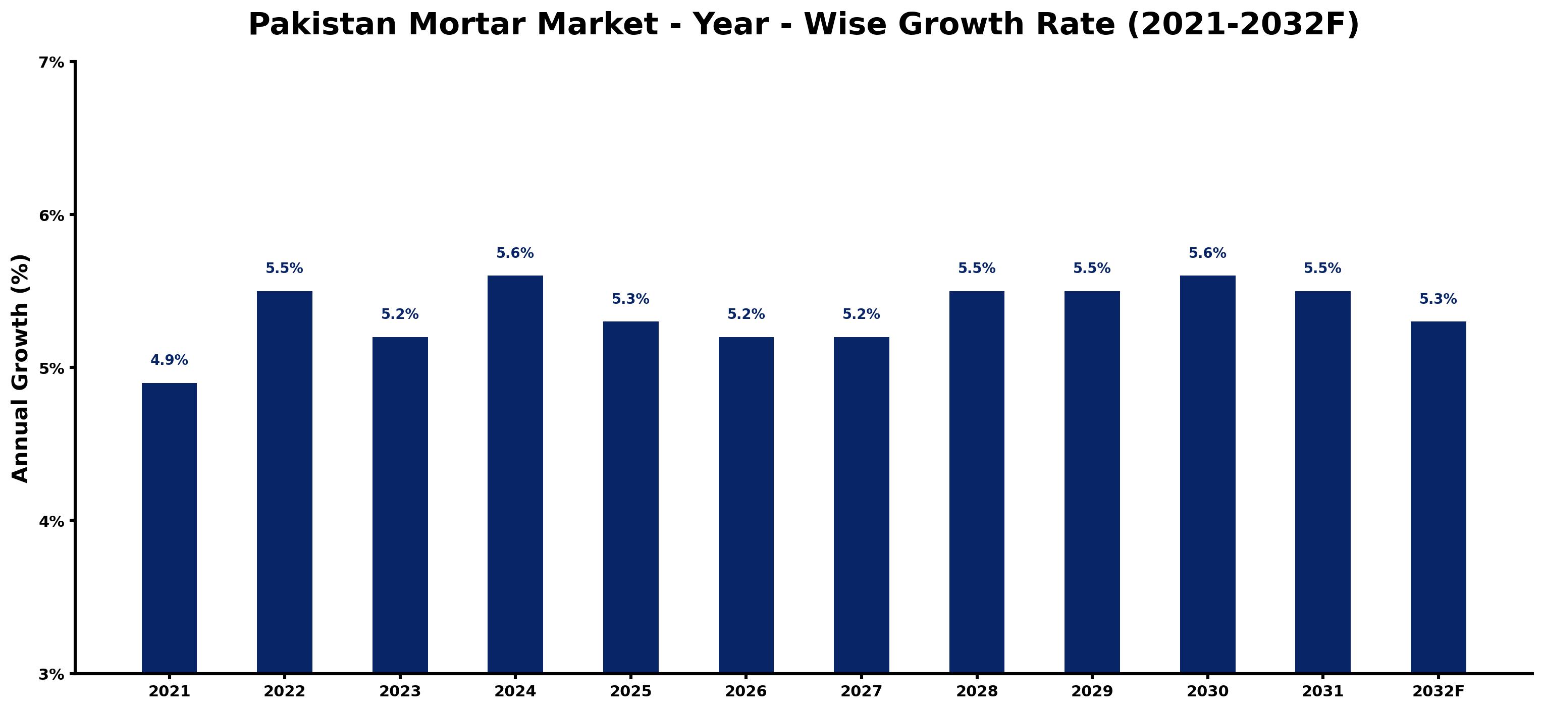 Pakistan Mortar Market Year-wise Growth Rate and Key Drivers
