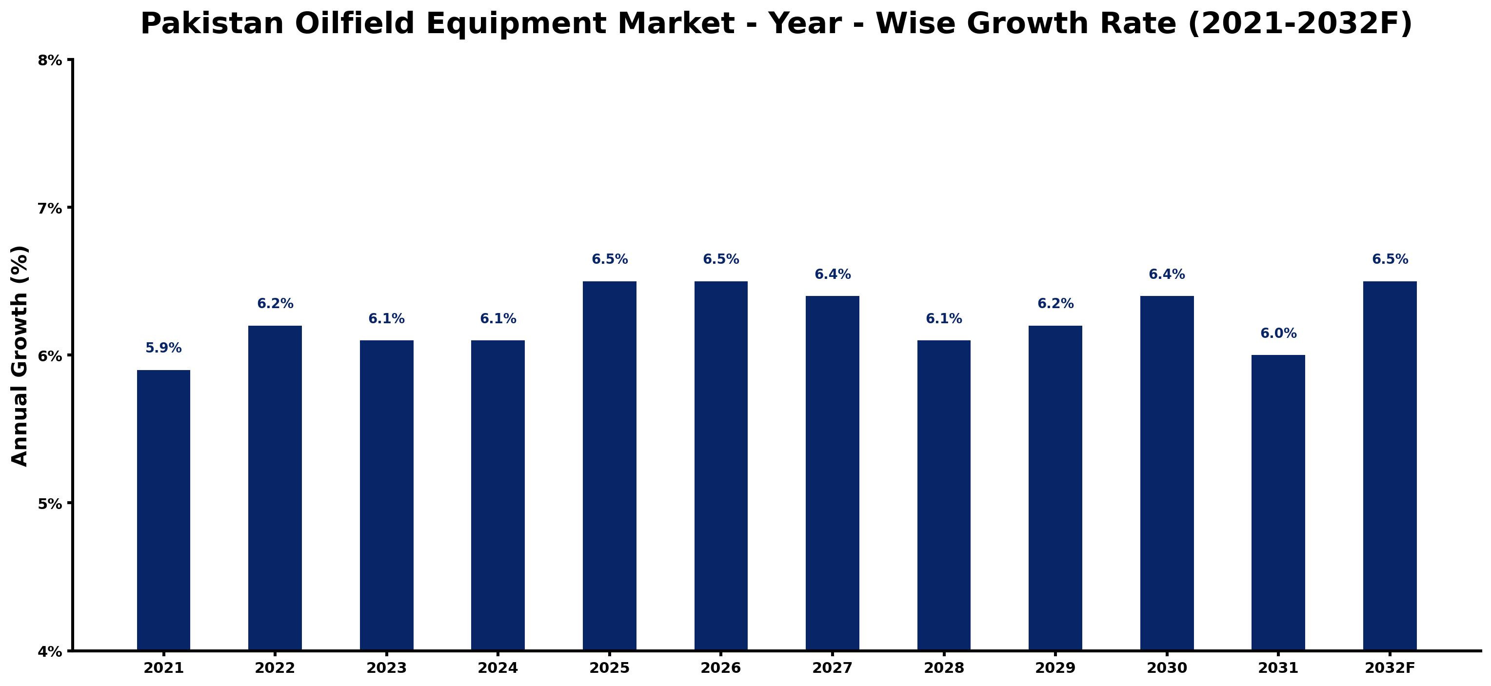 Pakistan Oilfield Equipment Market Year-wise Growth Rate and Key Drivers