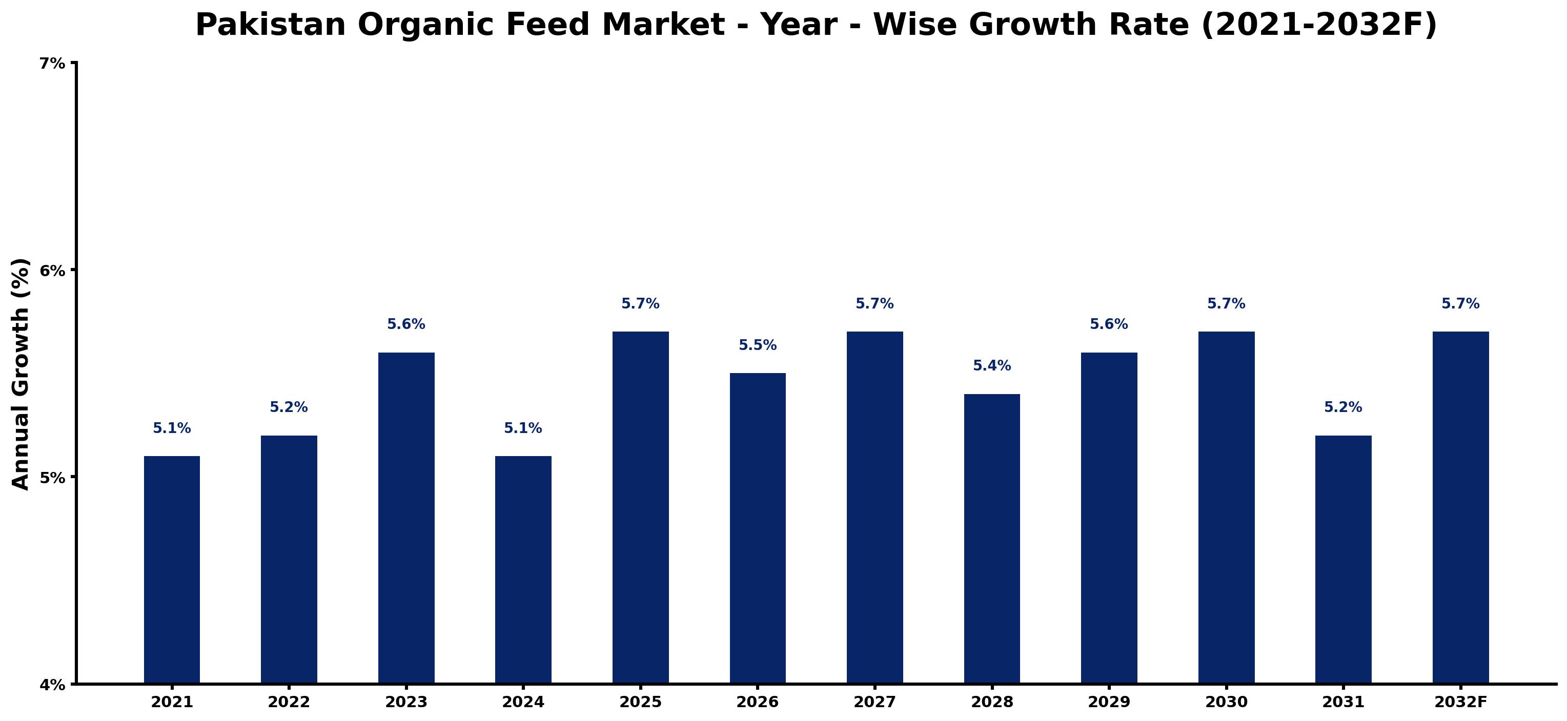 Pakistan Organic Feed Market Year-wise Growth Rate and Key Drivers