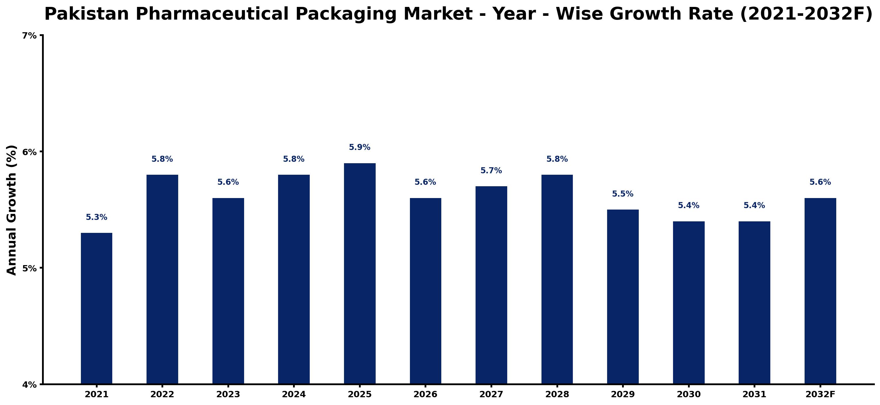 Pakistan Pharmaceutical Packaging Market Year-wise Growth Rate and Key Drivers