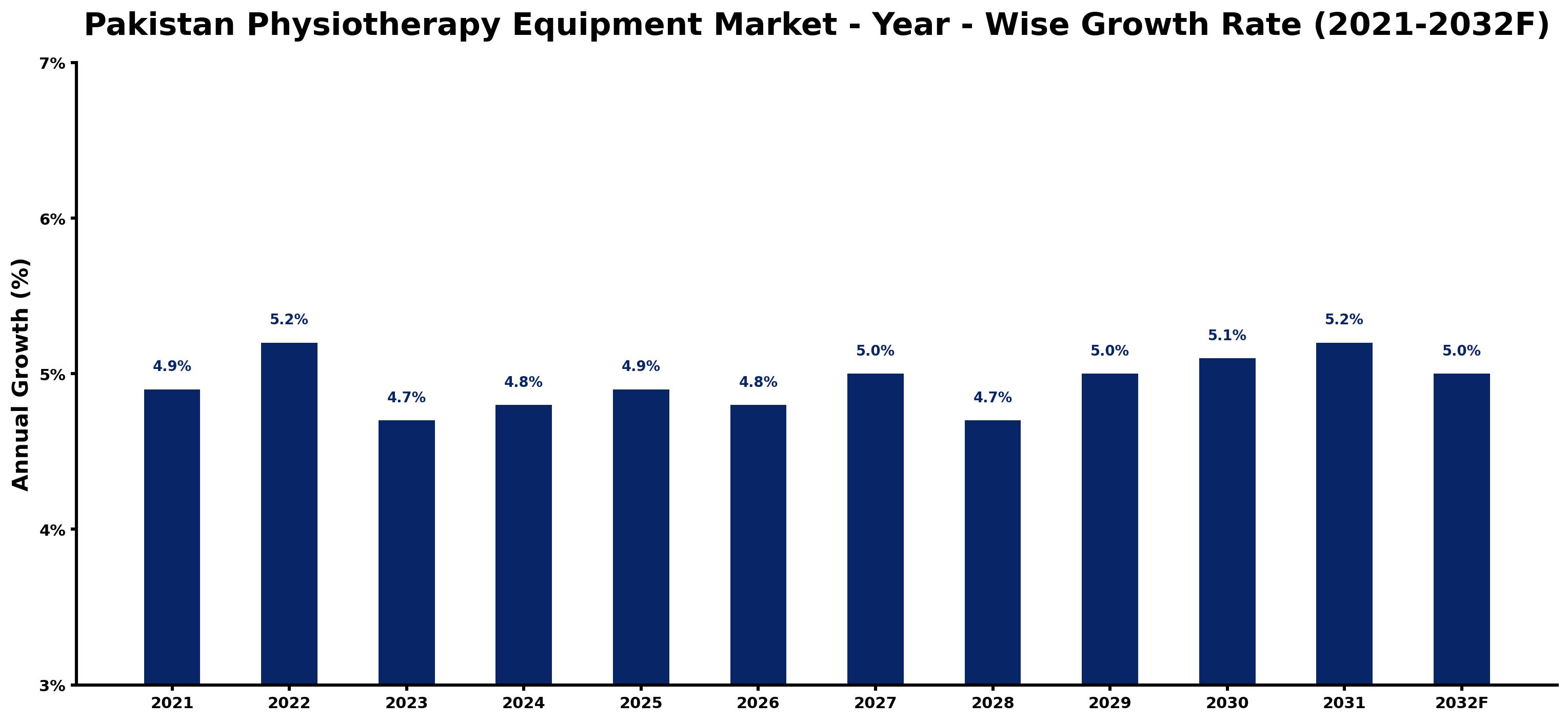 Pakistan Physiotherapy Equipment Market Year-wise Growth Rate and Key Drivers