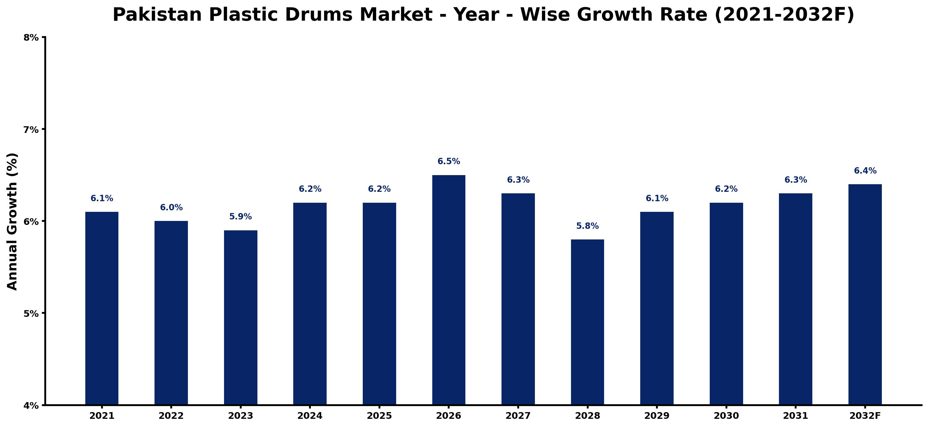 Pakistan Plastic Drums Market Year-wise Growth Rate and Key Drivers