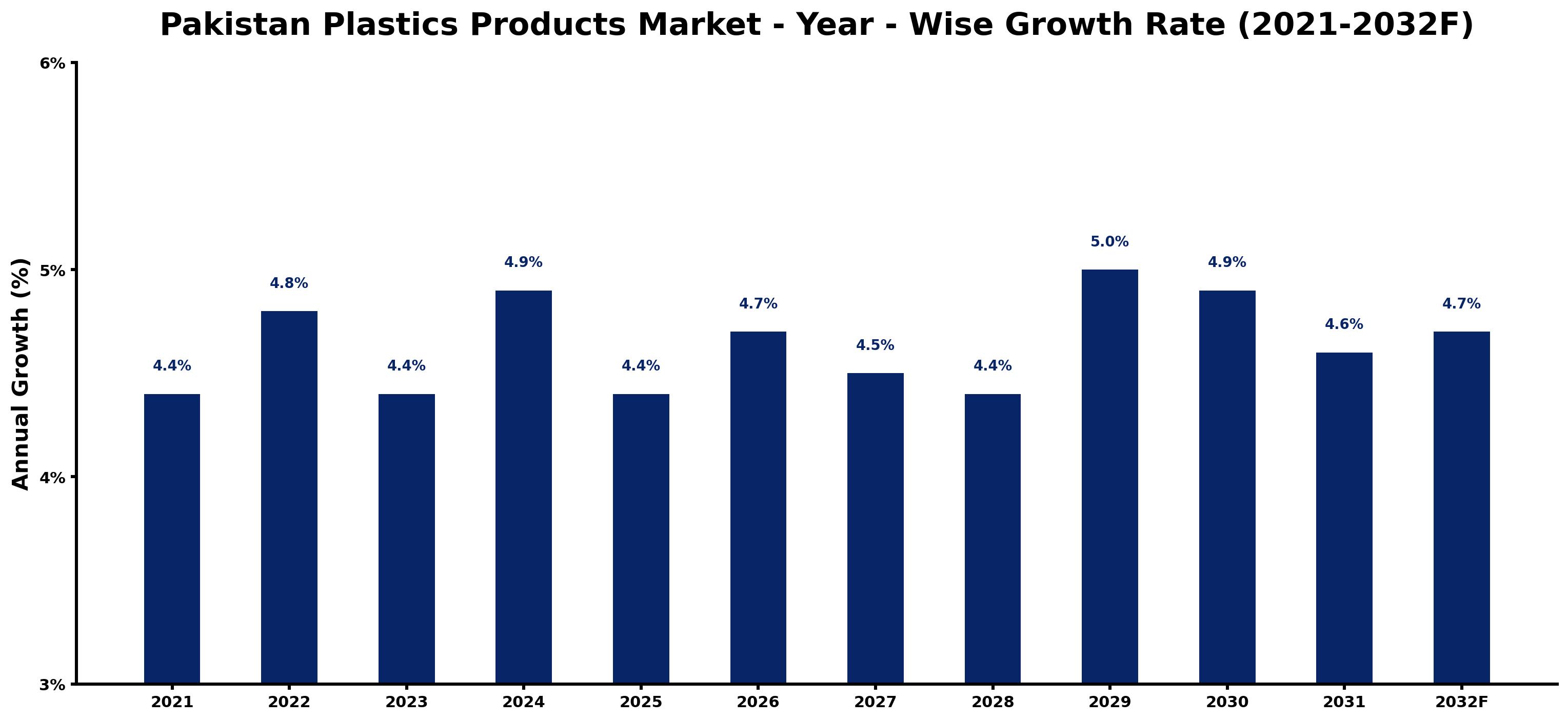 Pakistan Plastics Products Market Year-wise Growth Rate and Key Drivers