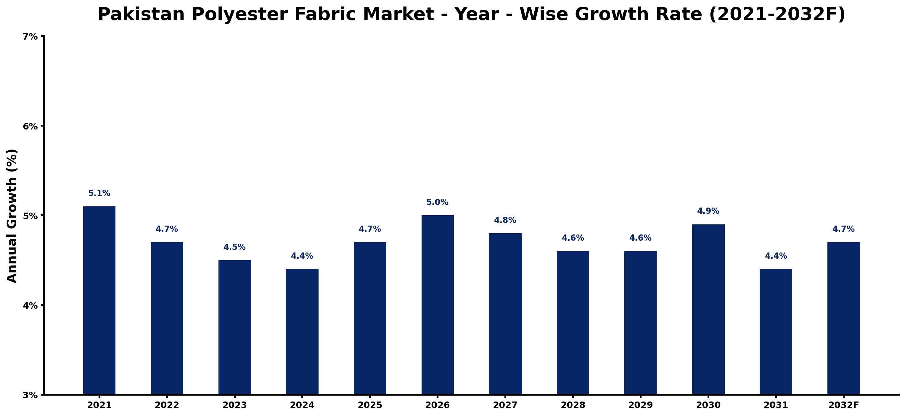 Pakistan Polyester Fabric Market Year-wise Growth Rate and Key Drivers