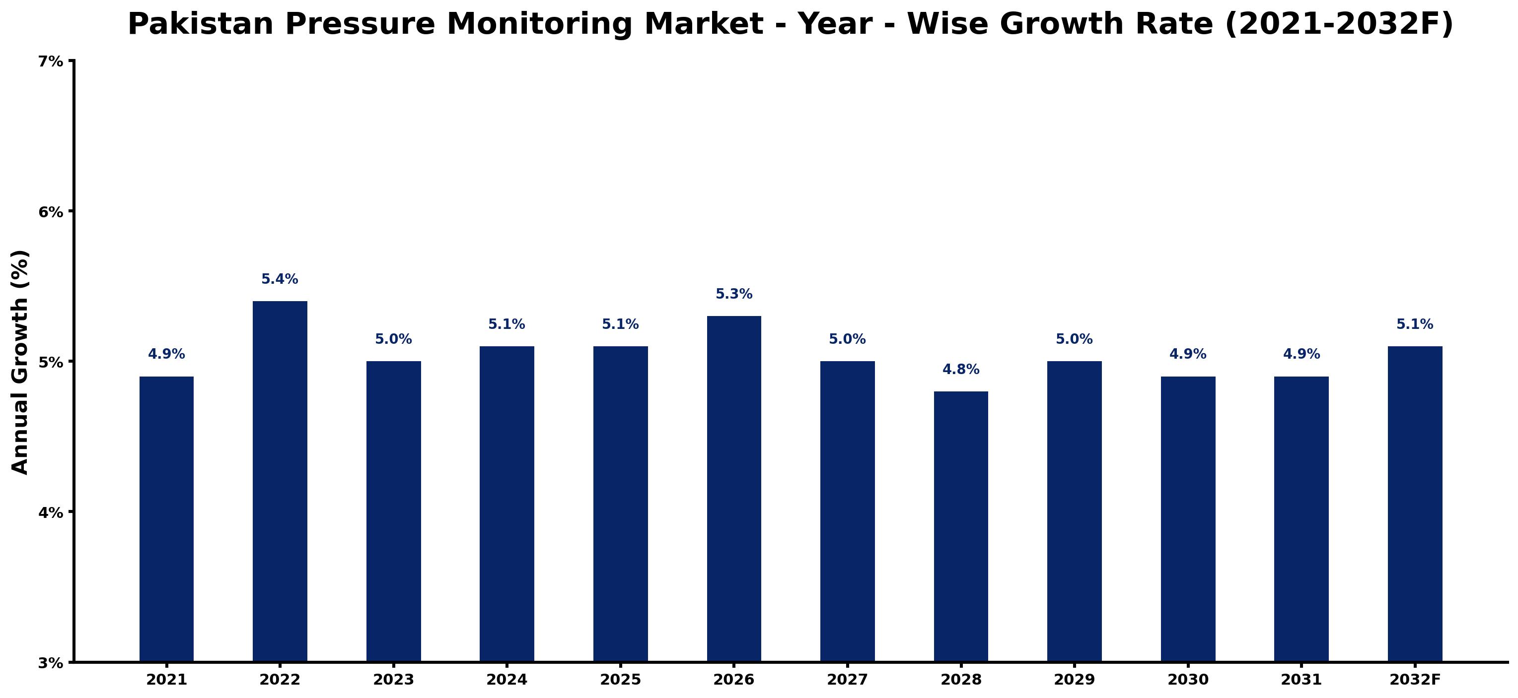 Pakistan Pressure Monitoring Market Year-wise Growth Rate and Key Drivers