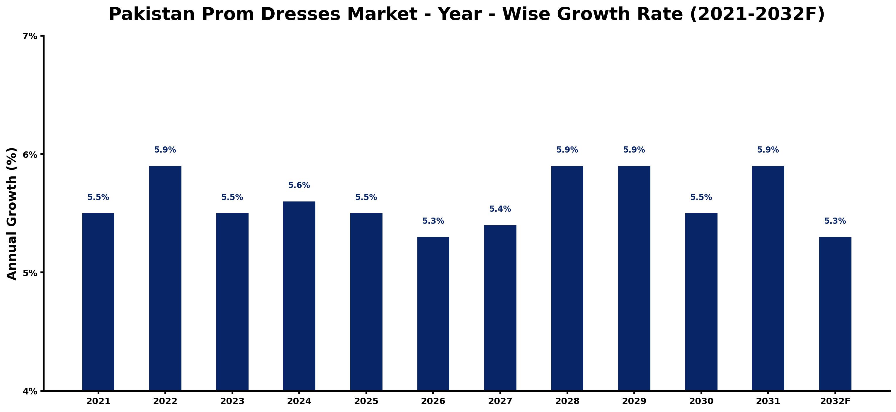 Pakistan Prom Dresses Market Year-wise Growth Rate and Key Drivers