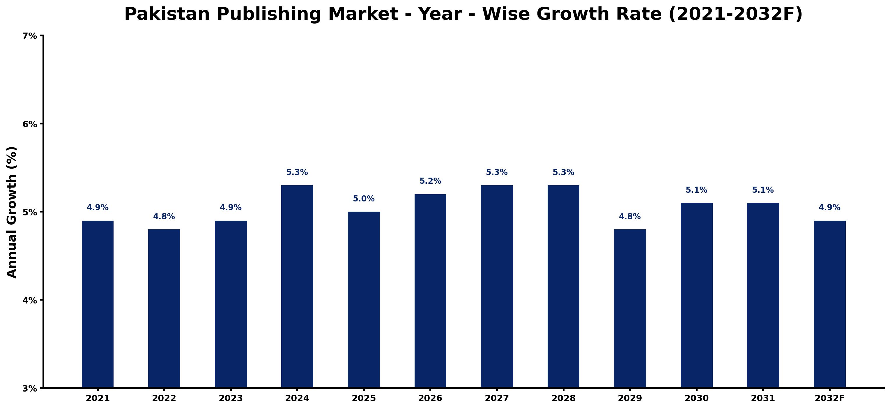 Pakistan Publishing Market Year-wise Growth Rate and Key Drivers