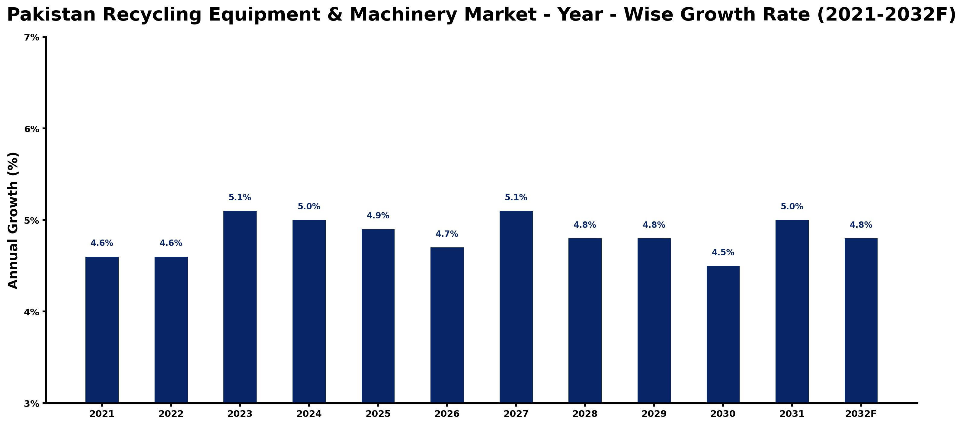 Pakistan Recycling Equipment & Machinery Market Year-wise Growth Rate and Key Drivers