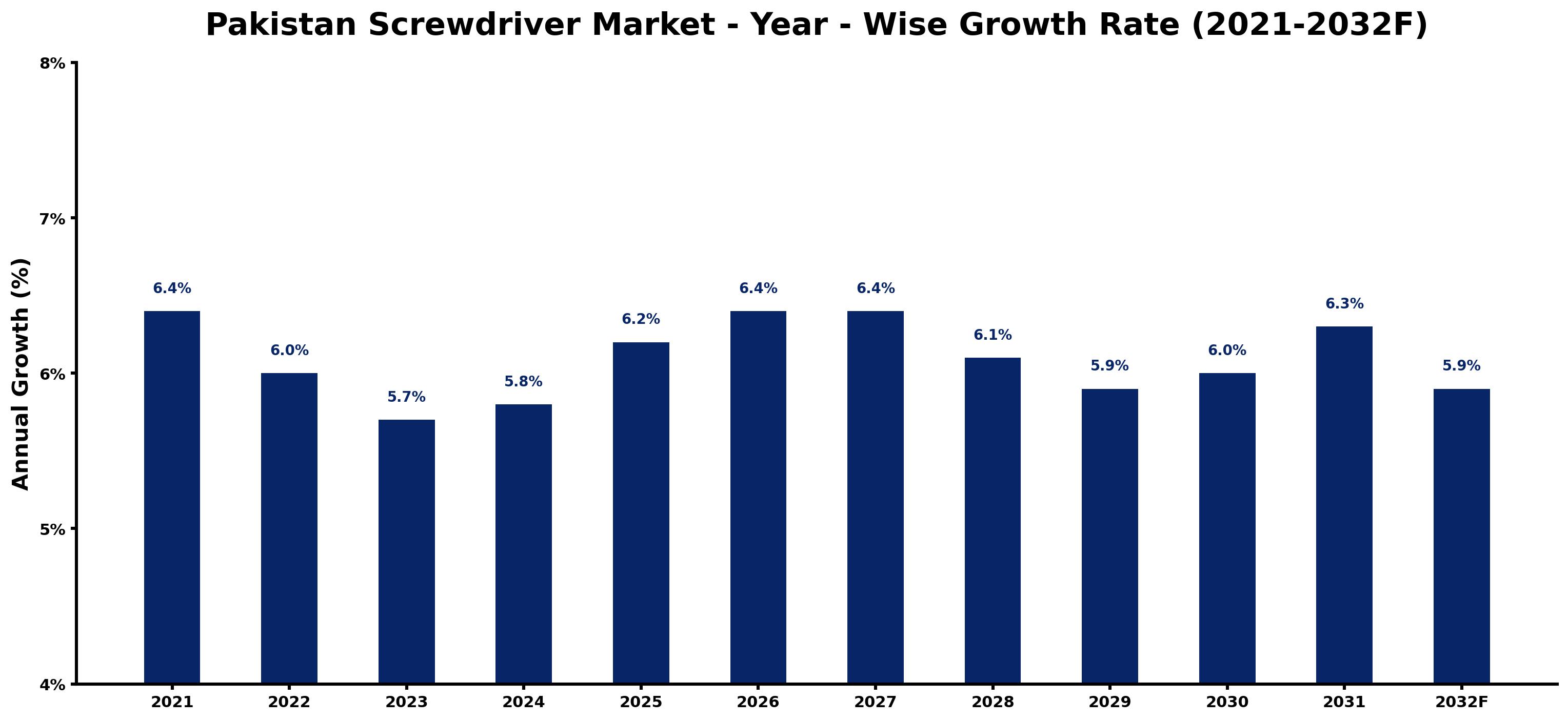 Pakistan Screwdriver Market Year-wise Growth Rate and Key Drivers