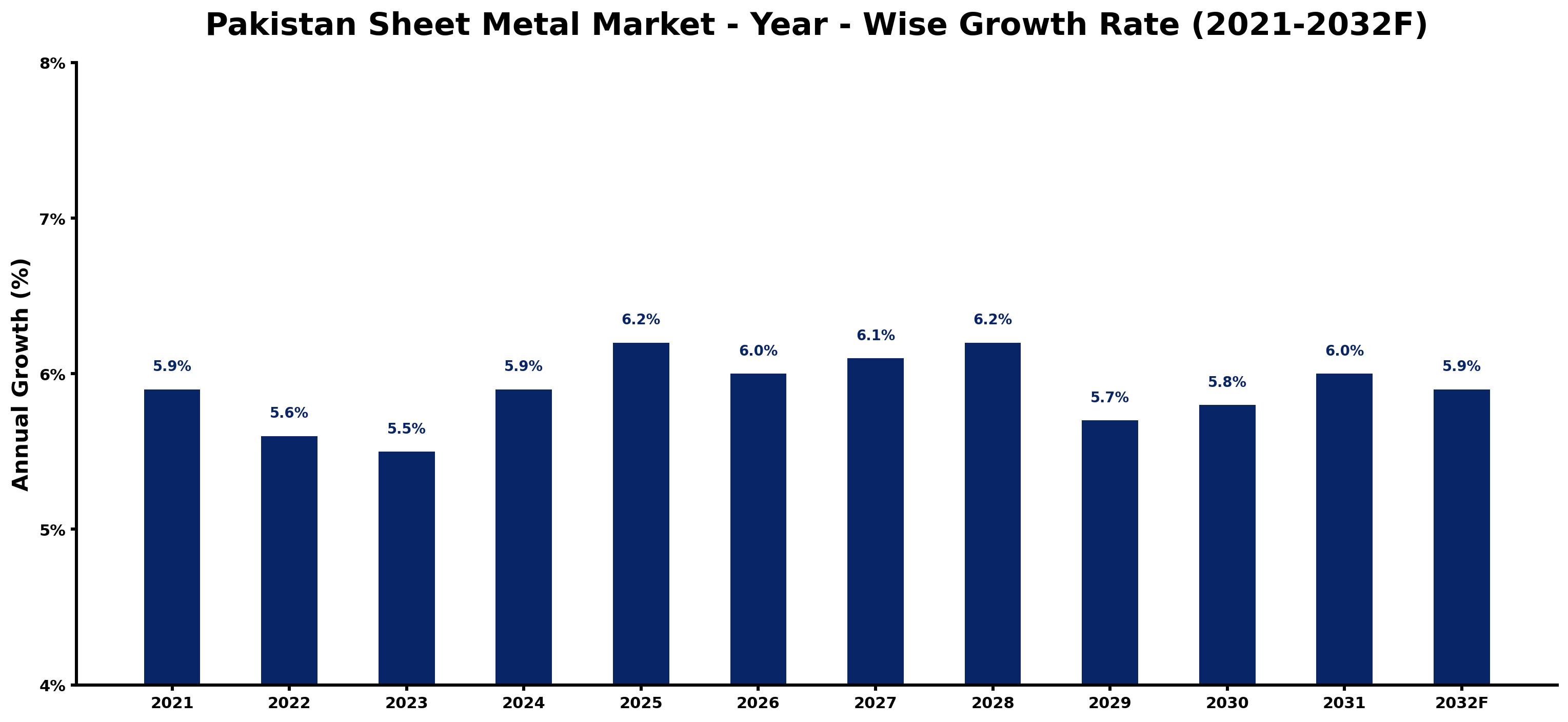Pakistan Sheet Metal Market Year-wise Growth Rate and Key Drivers