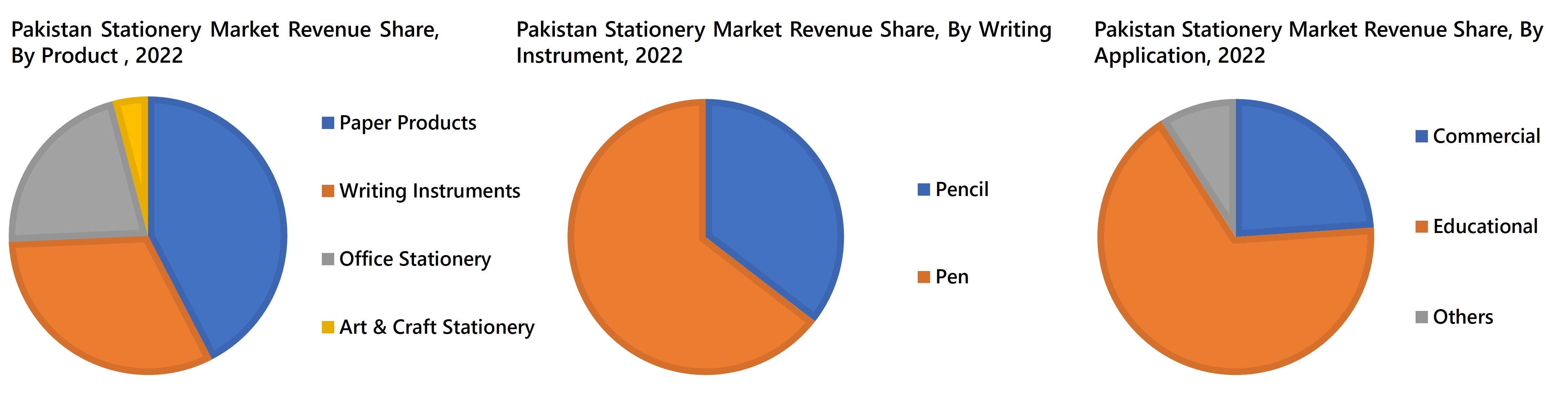 Pakistan Stationery Market Revenue Share