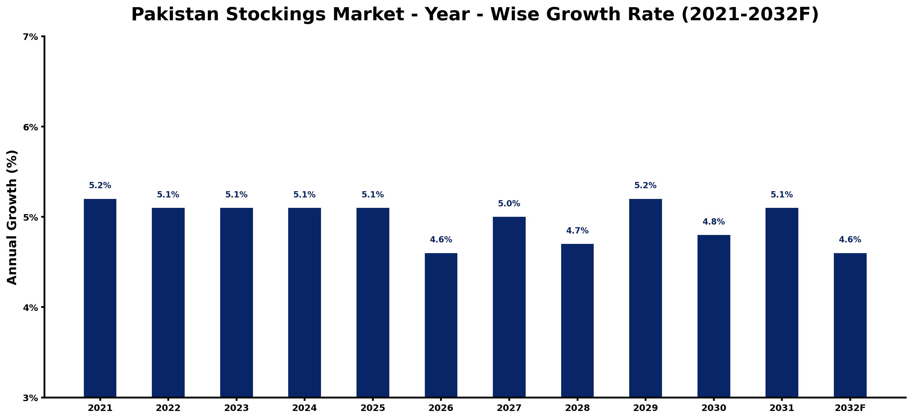 Pakistan Stockings Market Year-wise Growth Rate and Key Drivers