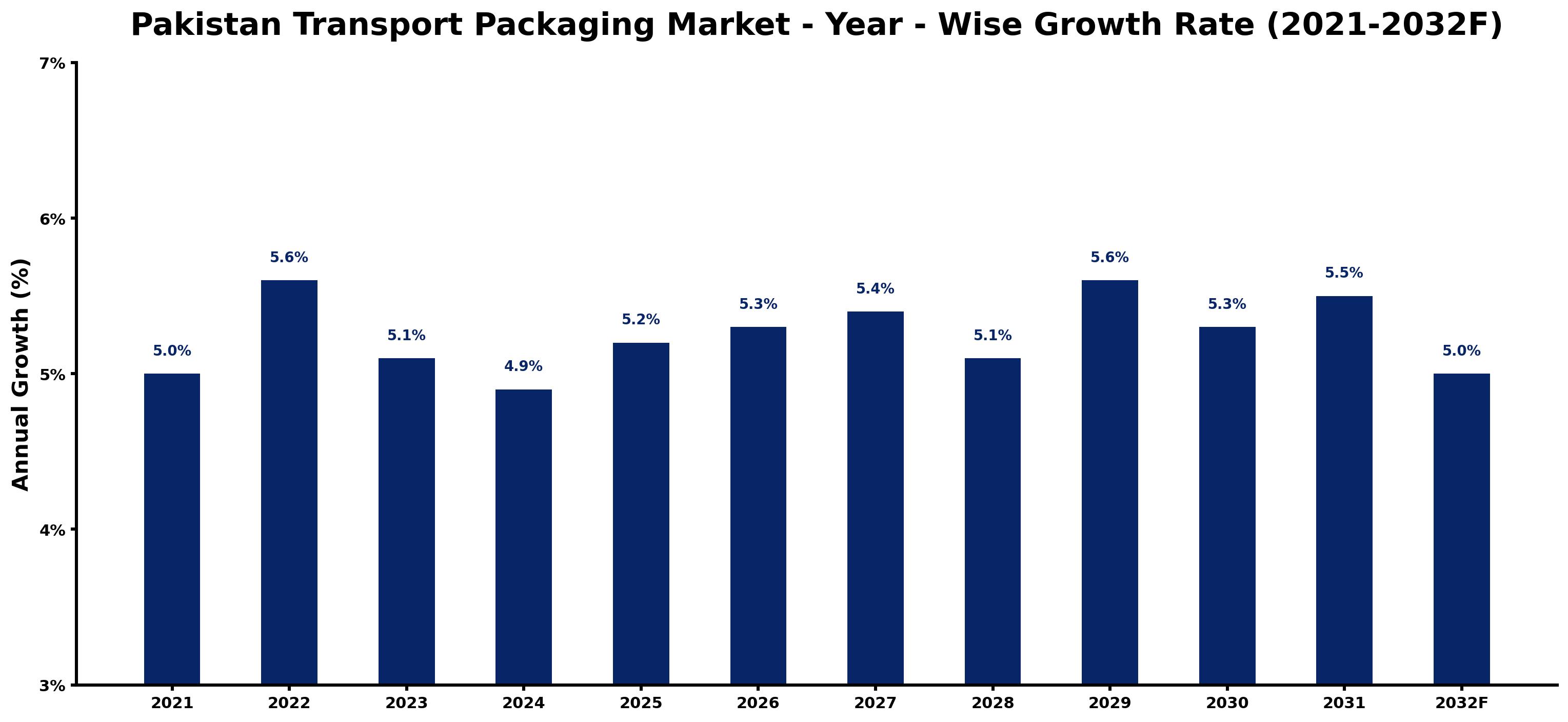 Pakistan Transport Packaging Market Year-wise Growth Rate and Key Drivers