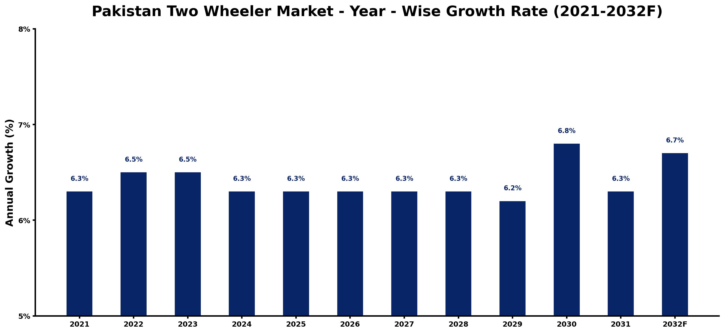 Pakistan Two Wheeler Market Year-wise Growth Rate and Key Drivers