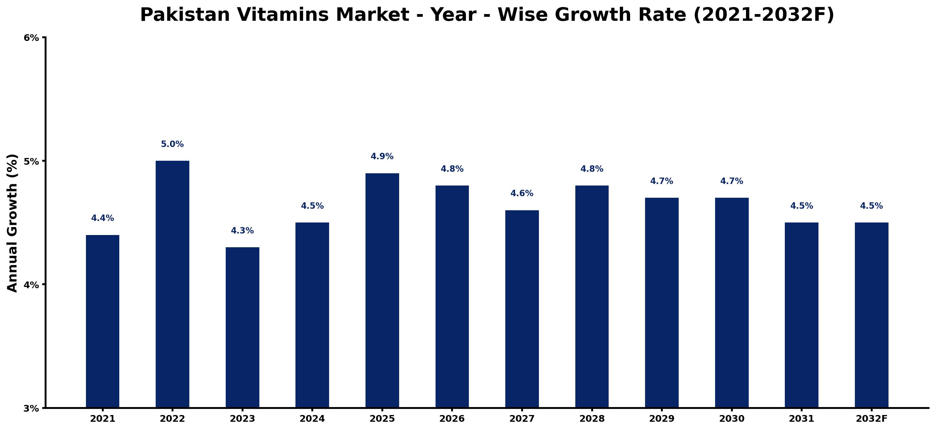 Pakistan Vitamins Market Year-wise Growth Rate and Key Drivers