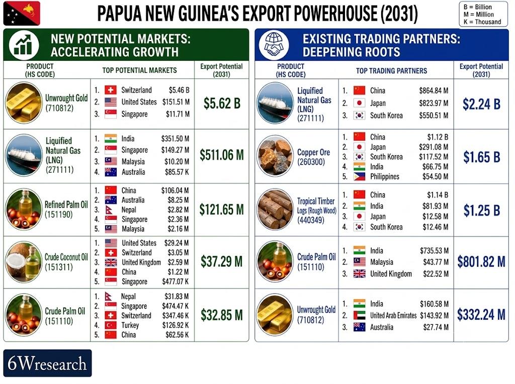 Papua New Guinea’s established export powerhouse