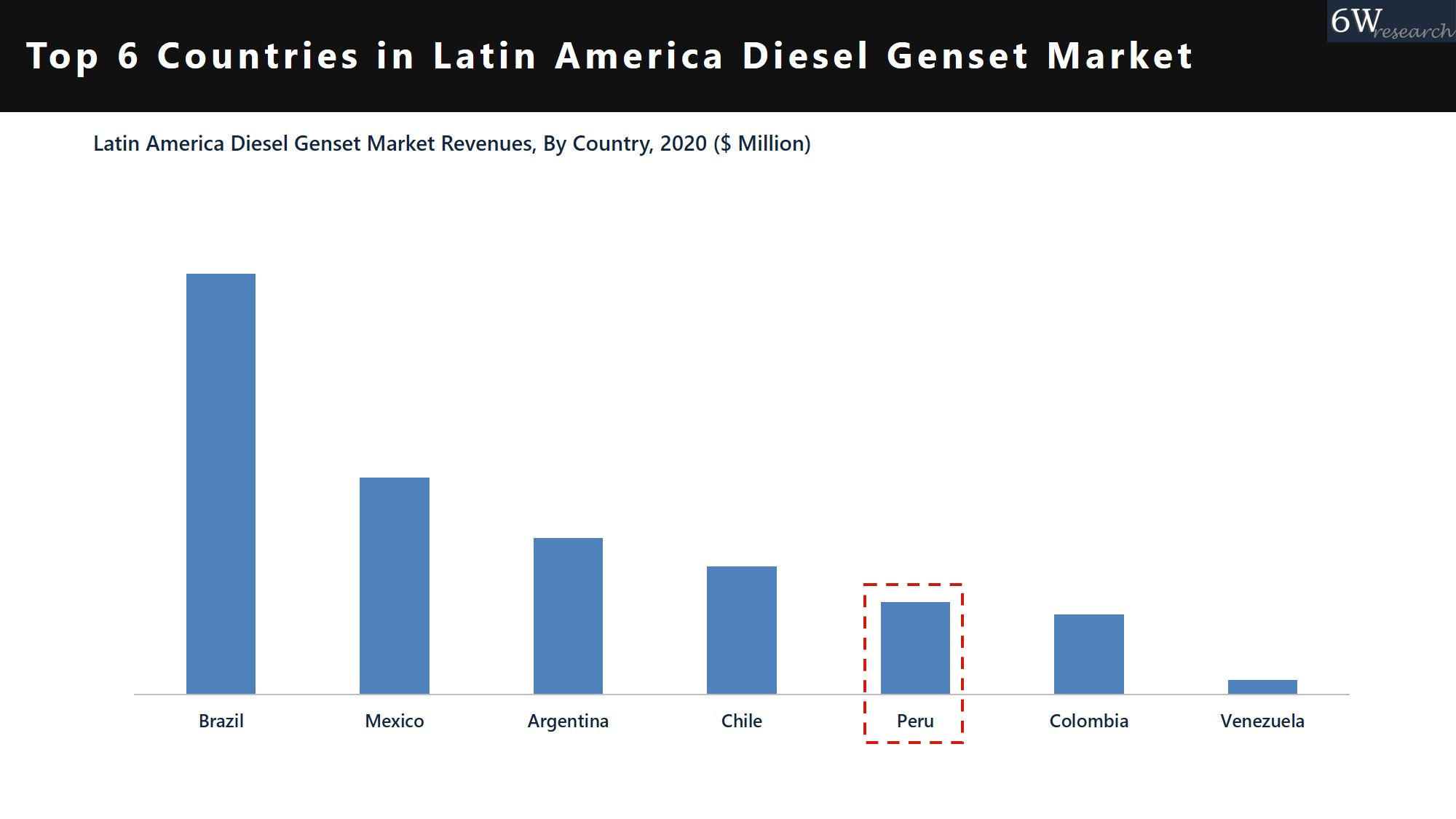 Peru Diesel Genset Market
