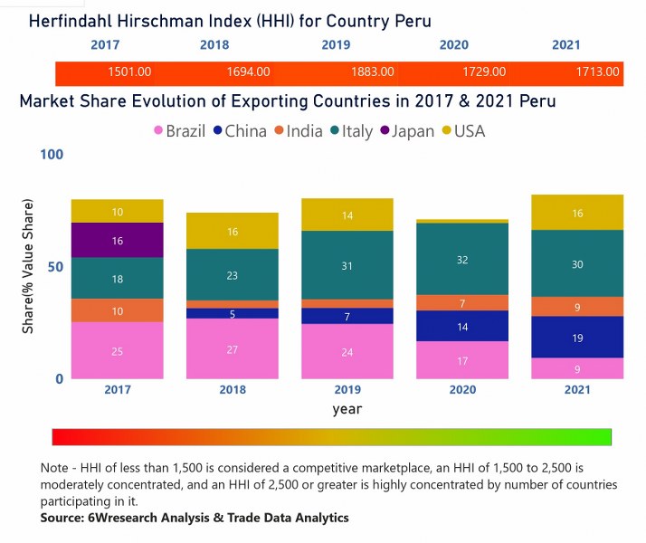 Peru Agricultural Tractors Market  Country-Wise Share and Competition Analysis