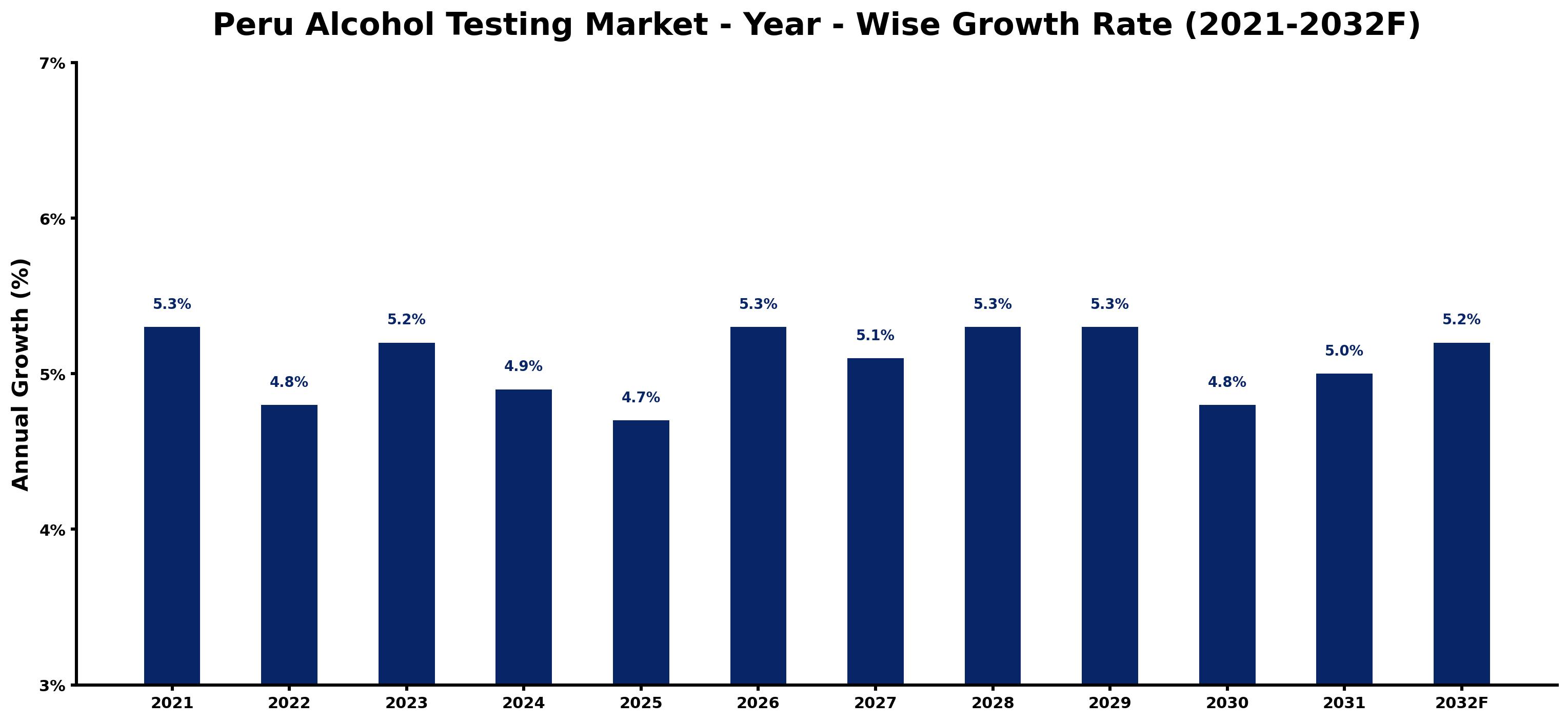 Peru Alcohol Testing Market Year-wise Growth Rate and Key Drivers