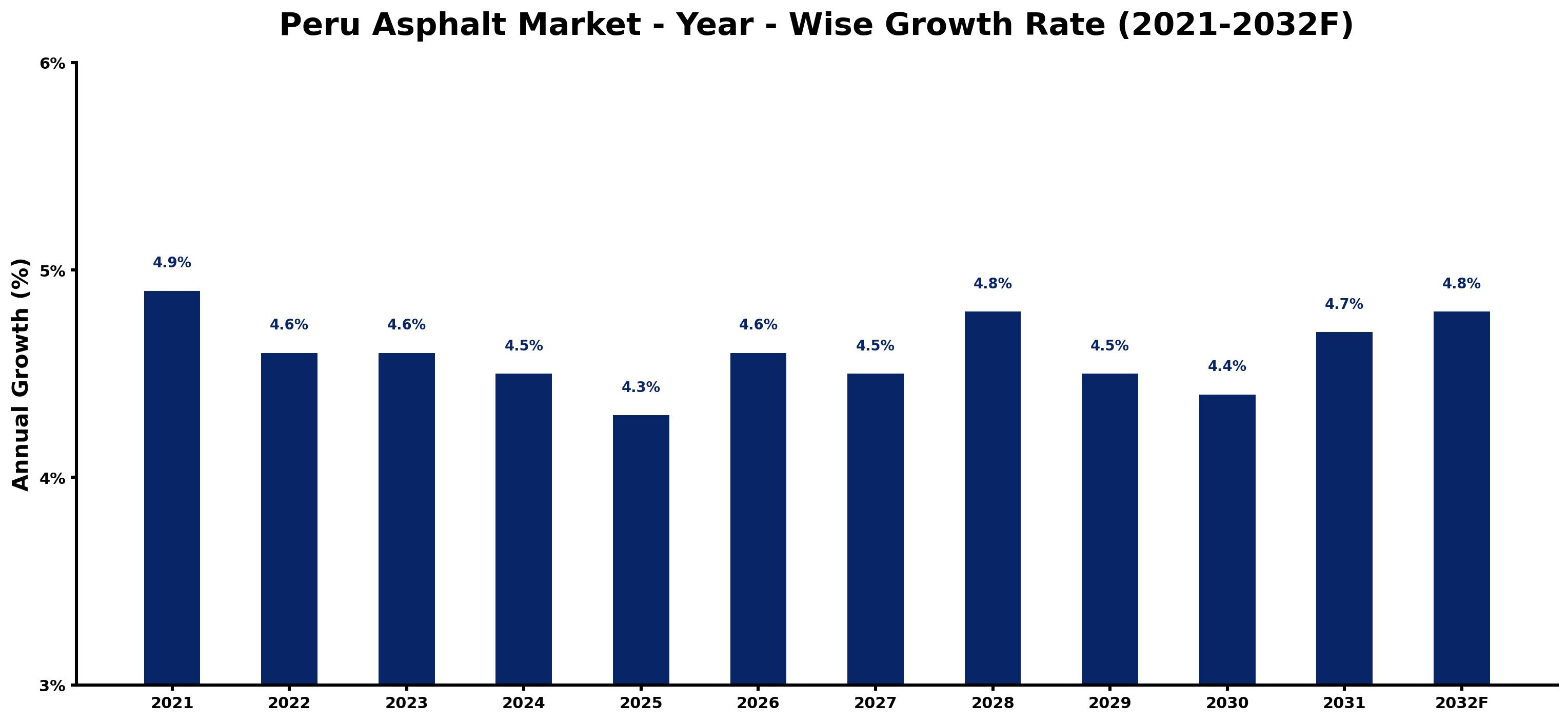 Peru Asphalt Market Year-wise Growth Rate and Key Drivers