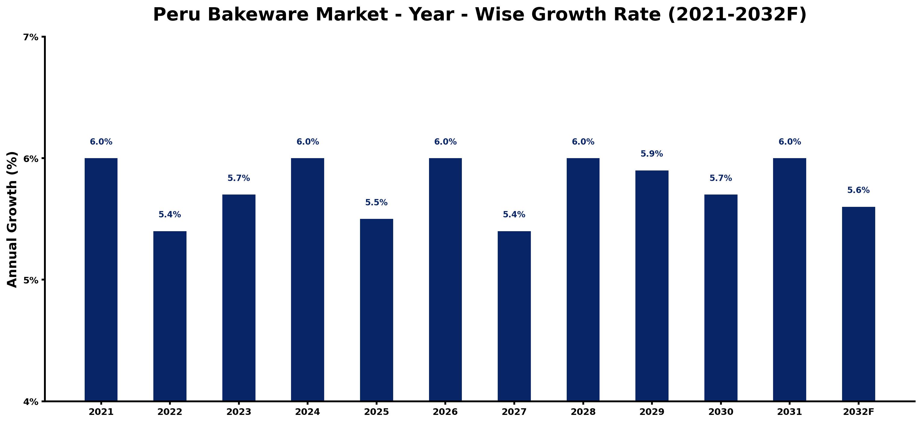 Peru Bakeware Market Year-wise Growth Rate and Key Drivers