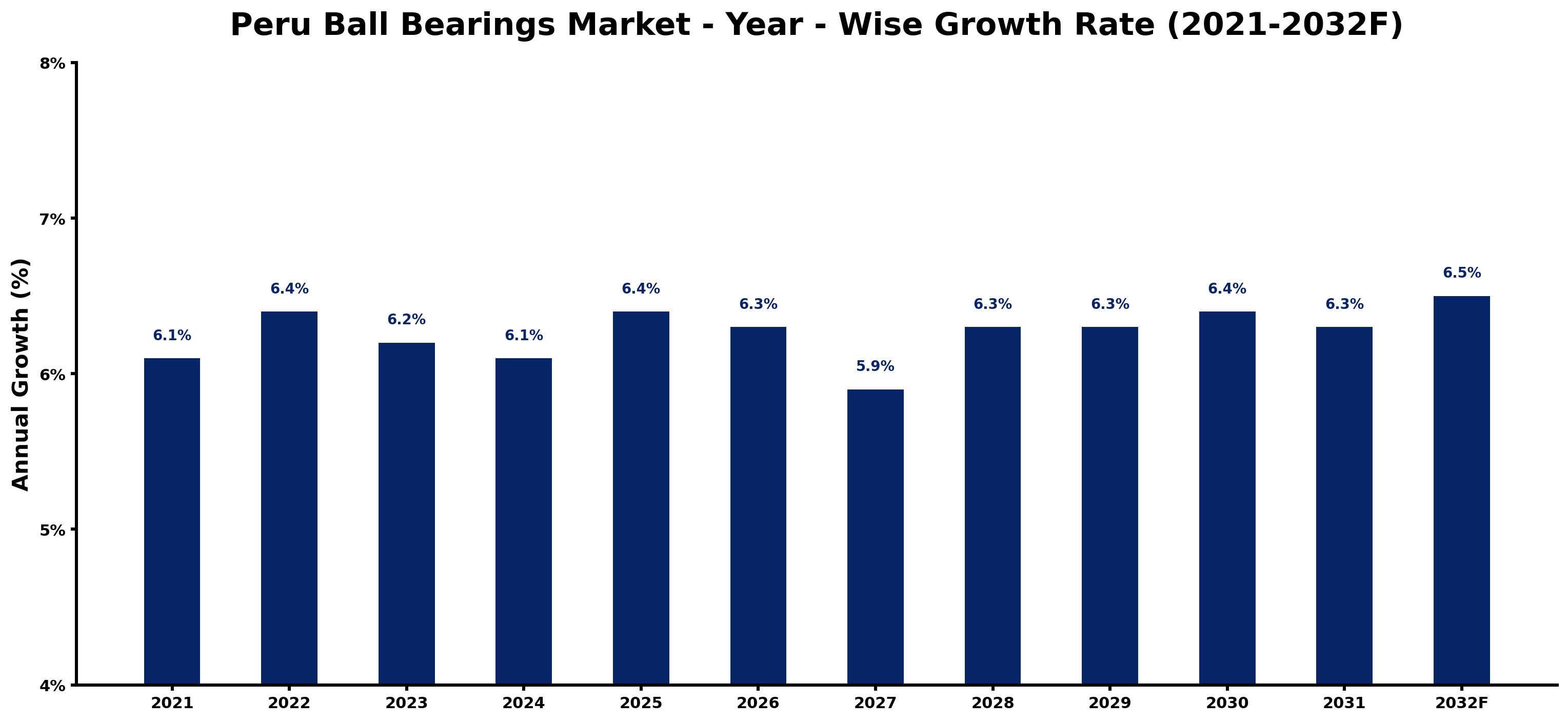 Peru Ball Bearings Market Year-wise Growth Rate and Key Drivers