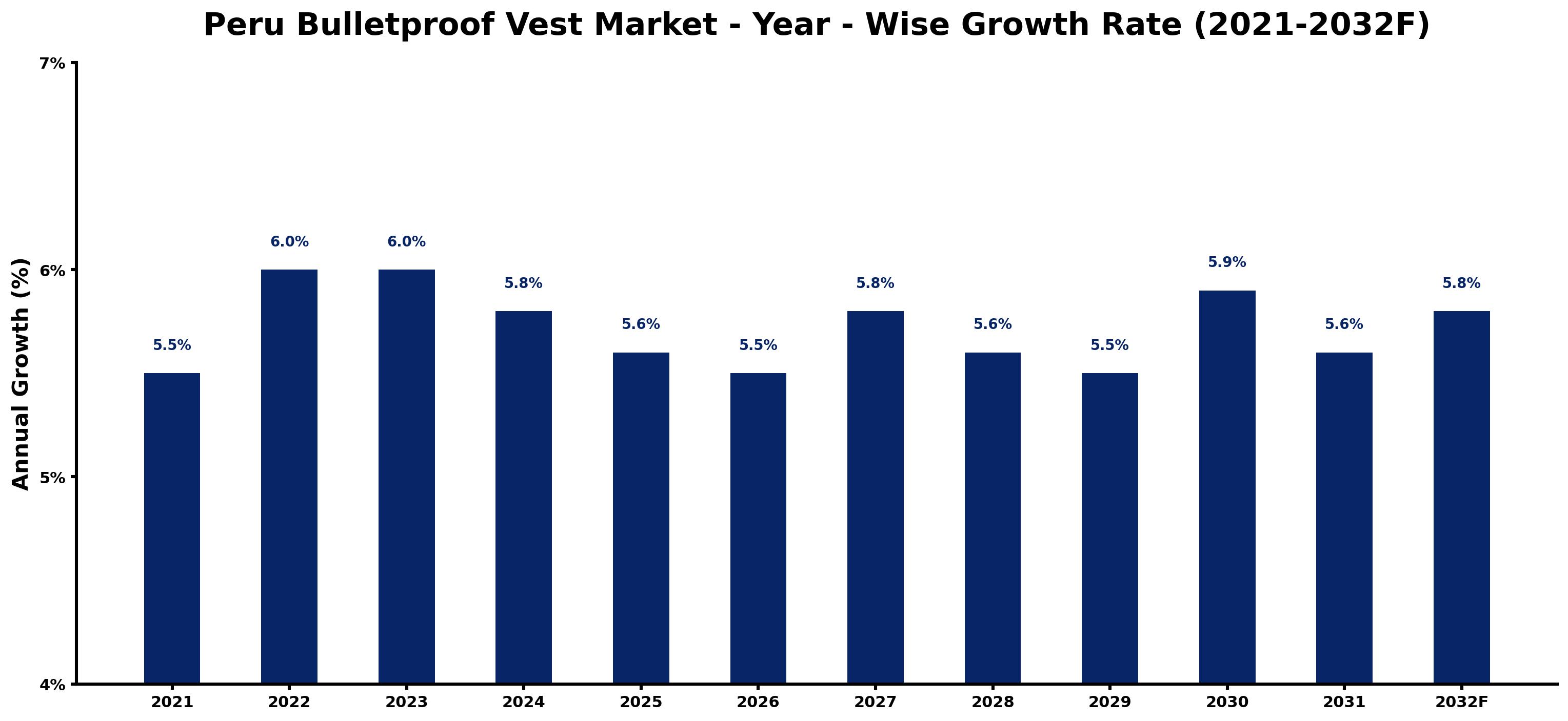 Peru Bulletproof Vest Market Year-wise Growth Rate and Key Drivers