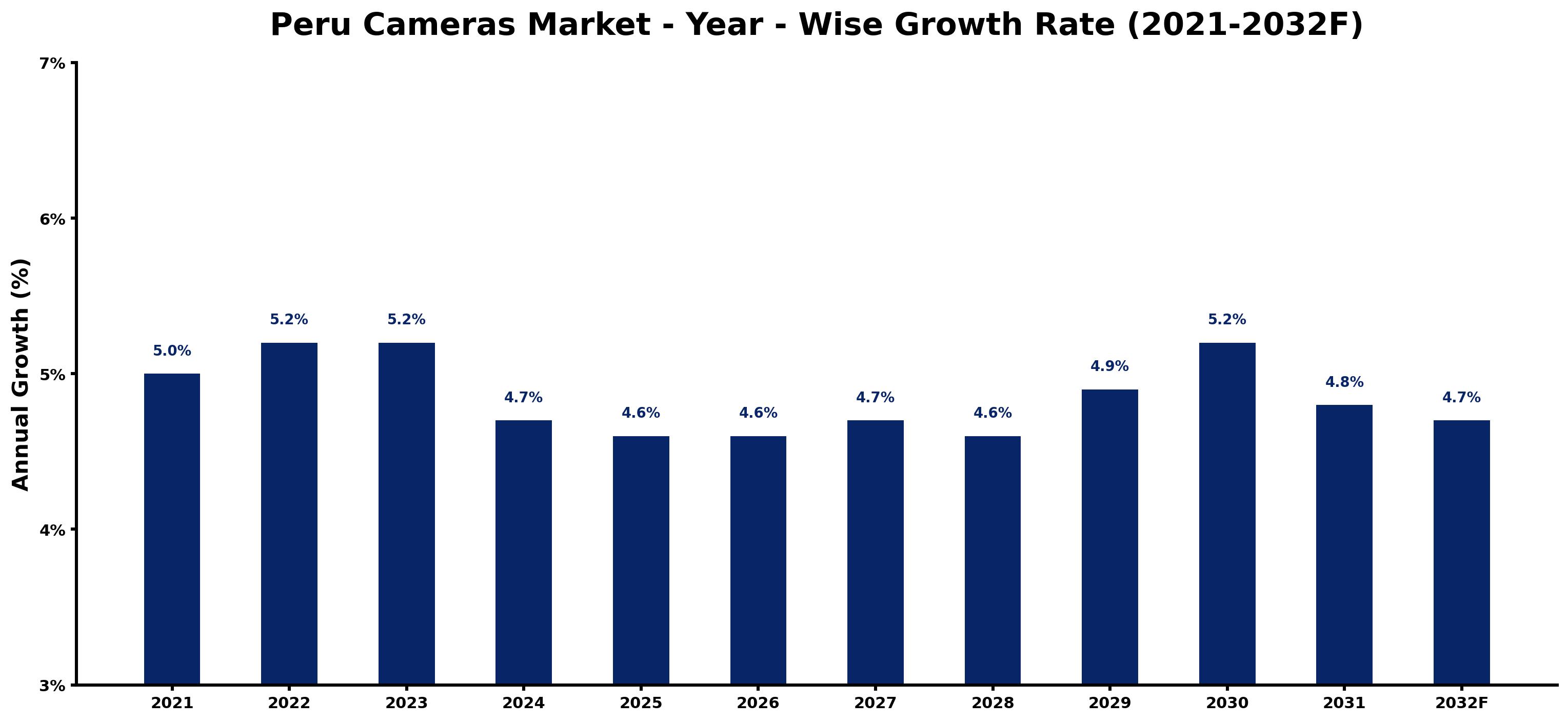 Peru Cameras Market Year-wise Growth Rate and Key Drivers