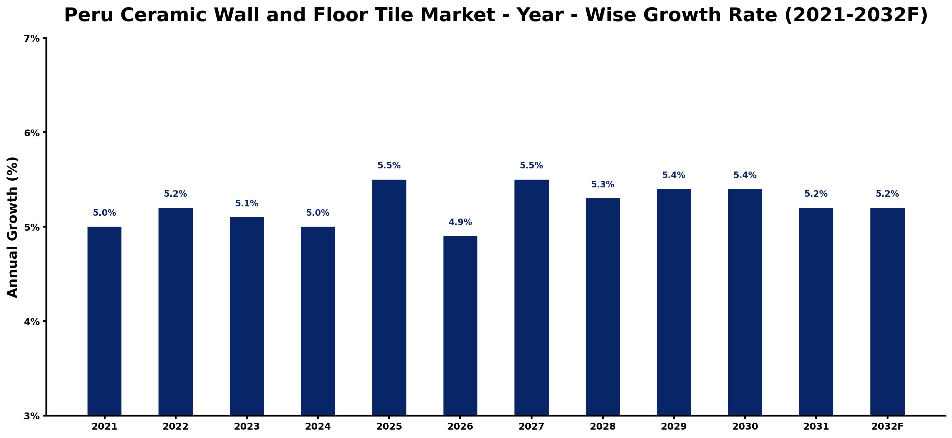 Peru Ceramic Wall and Floor Tile Market Year-wise Growth Rate and Key Drivers